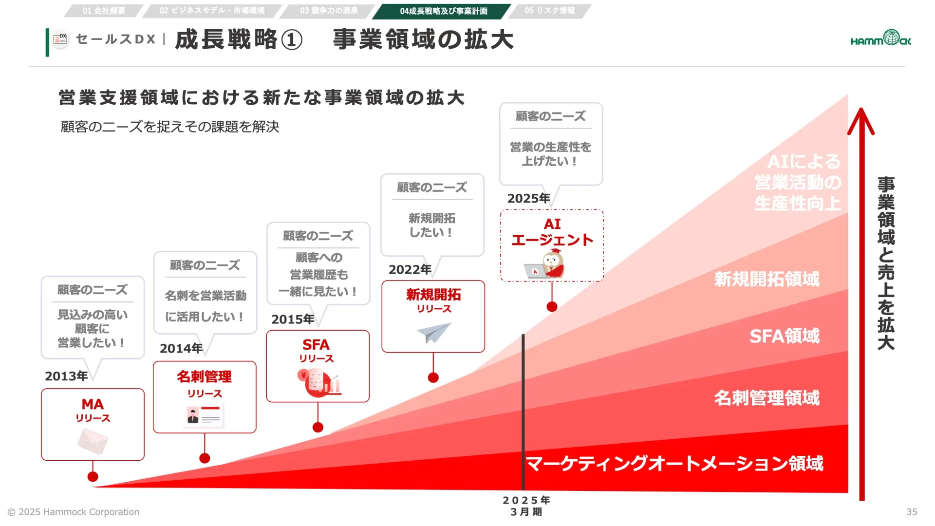 44件のミルフィーユグラフのスライドデザイン一覧| スラデザ