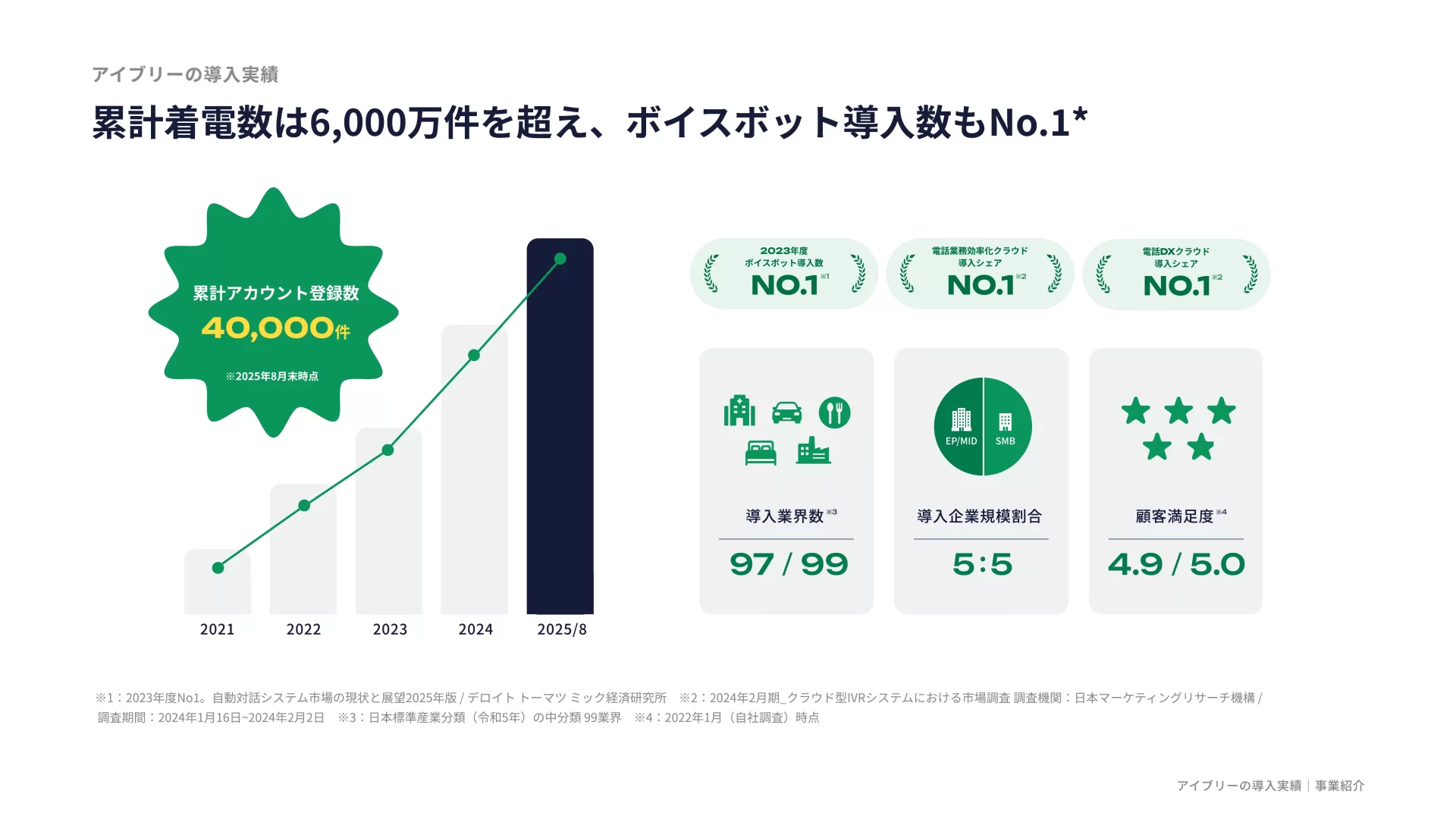 株式会社IVRy 会社紹介資料 導入企業のスライドデザイン