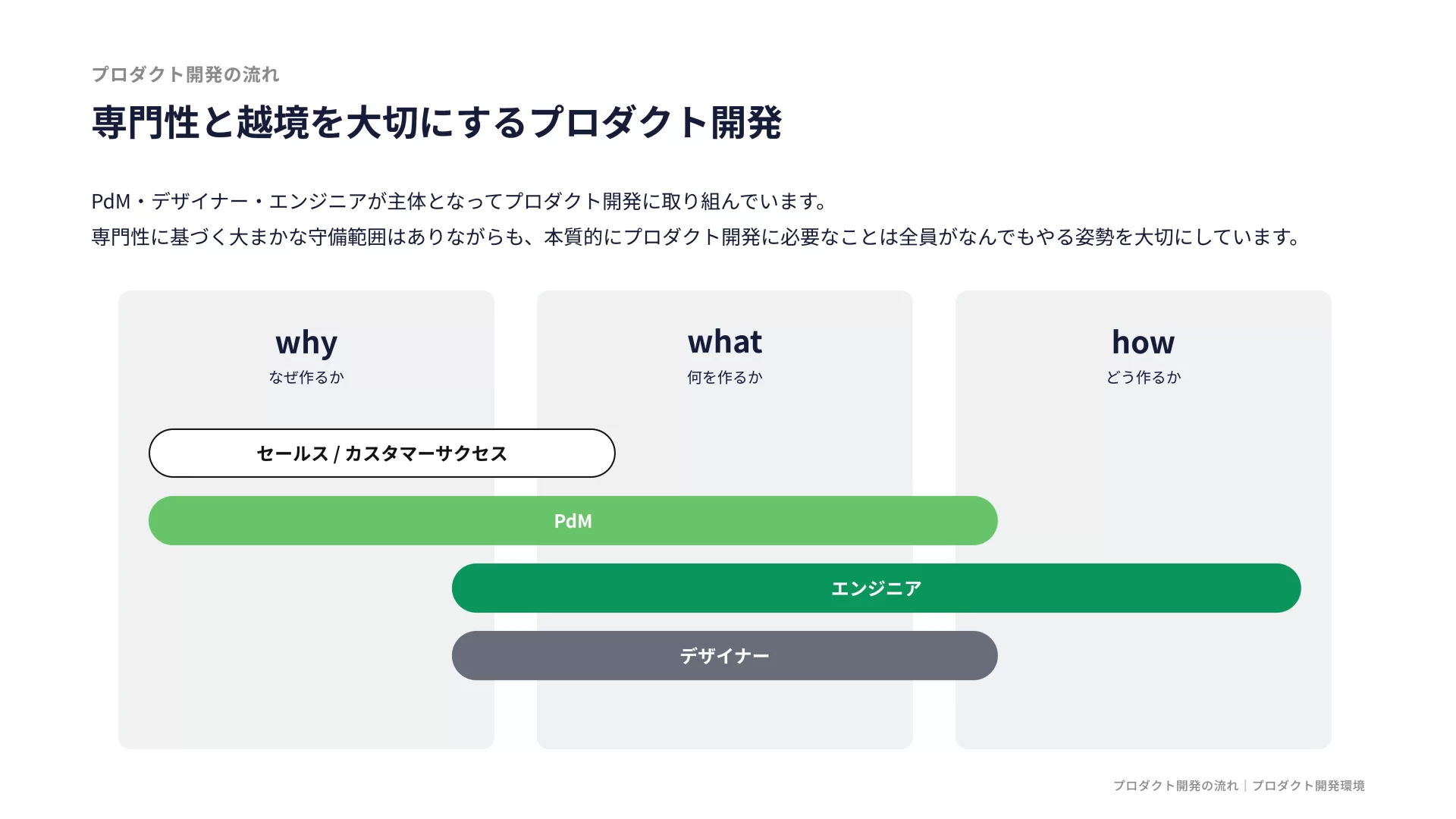 株式会社IVRy 会社紹介資料 フローのスライドデザイン