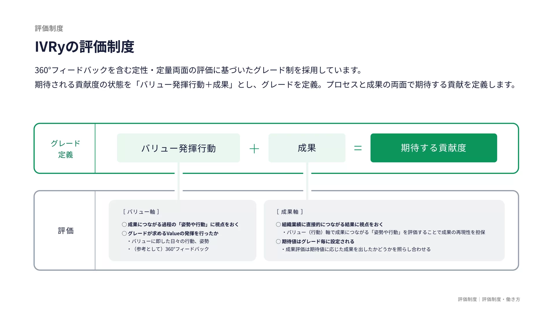 株式会社IVRy 会社紹介資料 評価制度のスライドデザイン