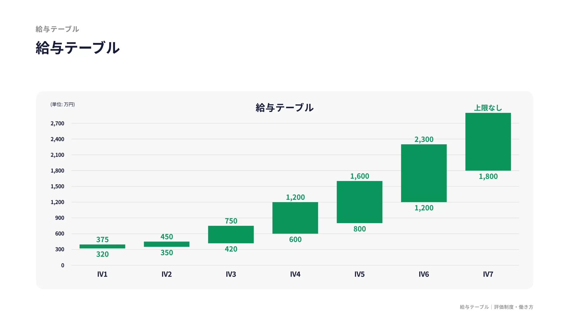株式会社IVRy 会社紹介資料 給与レンジのスライドデザイン