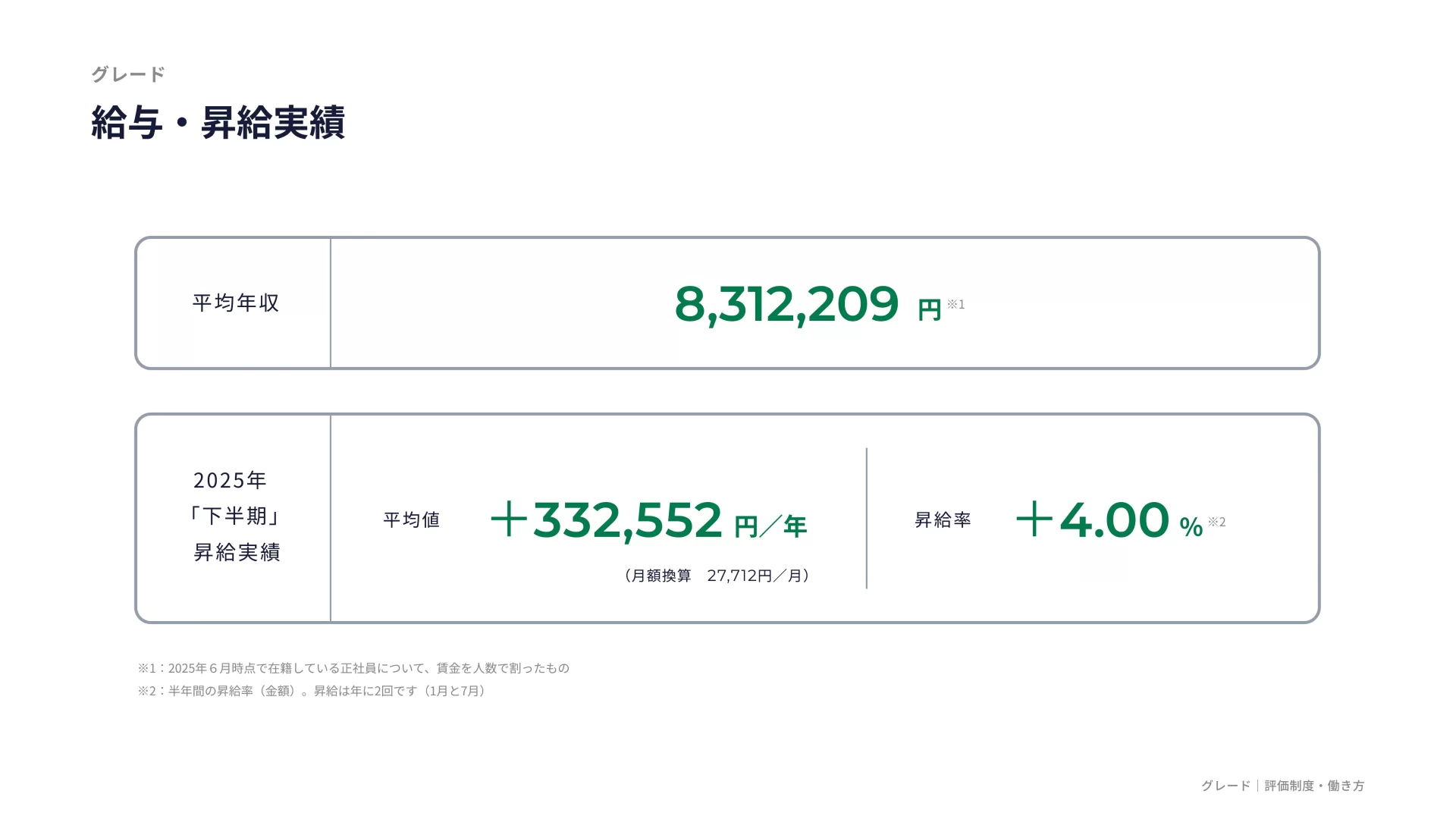 株式会社IVRy 会社紹介資料 給与レンジのスライドデザイン