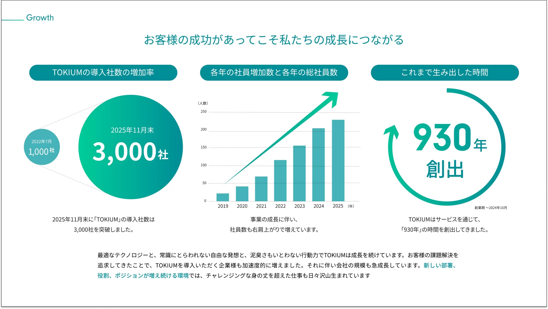 TOKIUM 会社紹介資料 業績のスライドデザイン