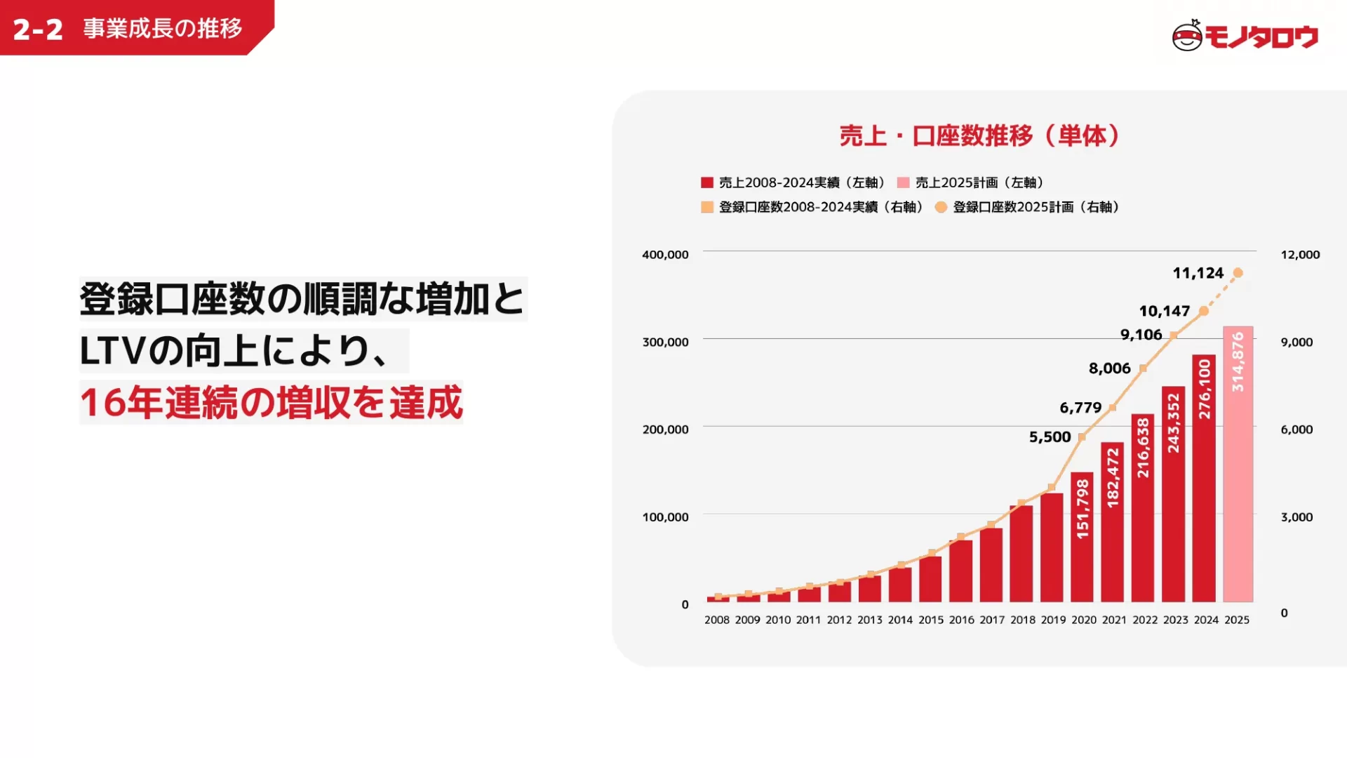 MonotaRO_Recruiting Deck_for Enginees 業績のスライドデザイン