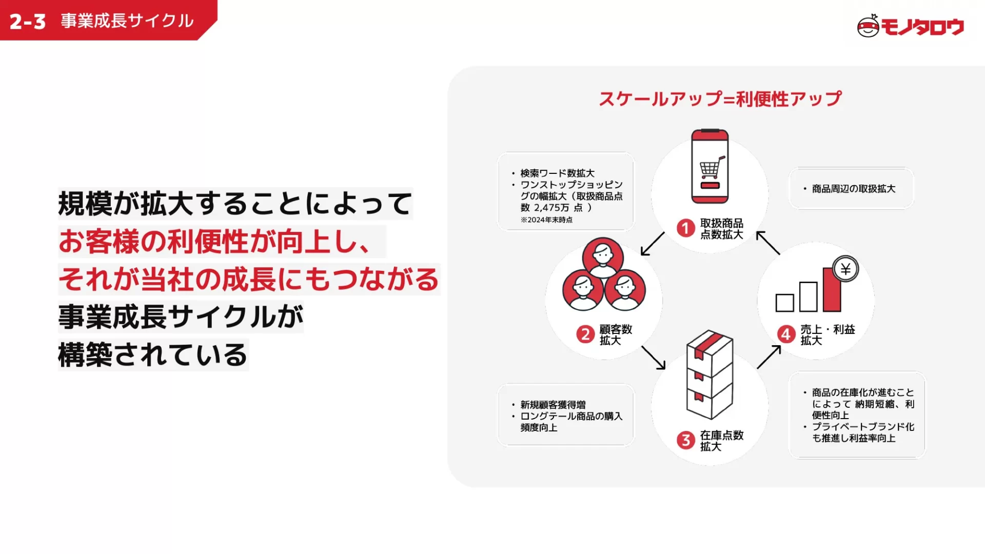MonotaRO_Recruiting Deck_for Enginees 事業成長サイクルのスライドデザイン