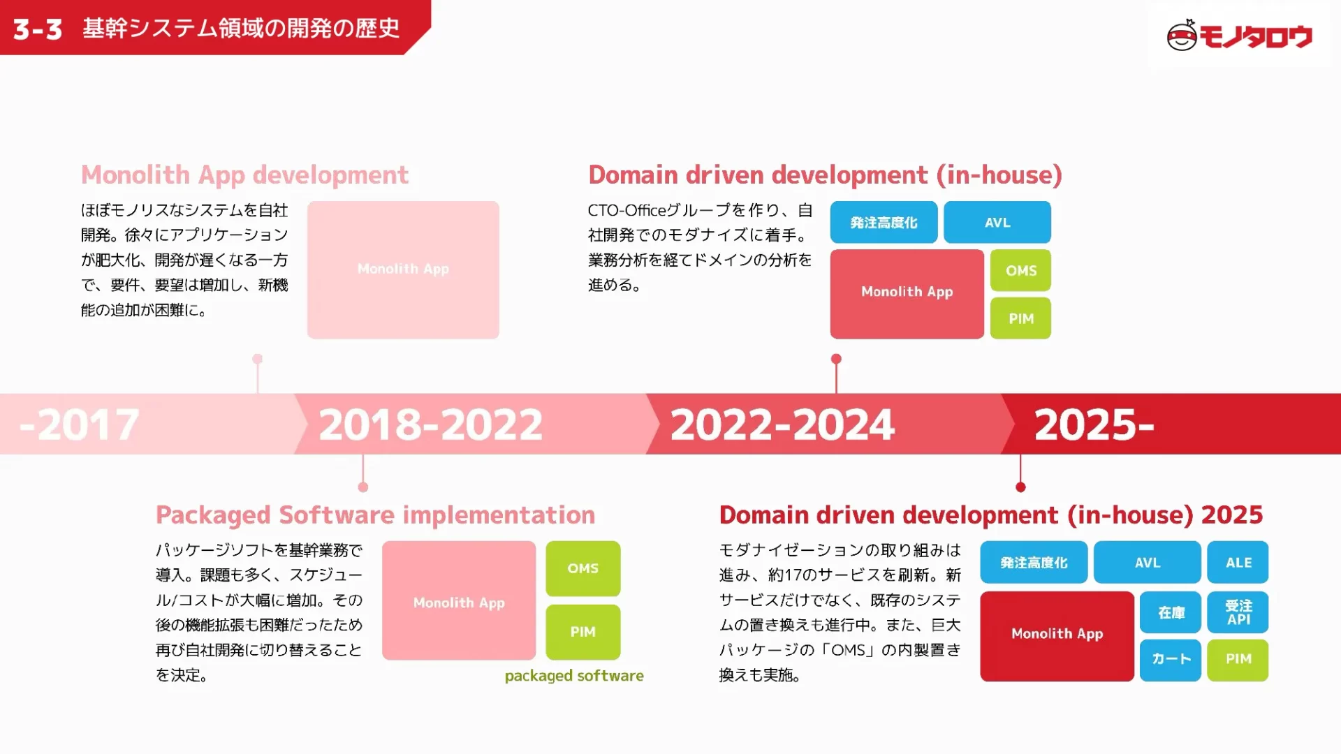 MonotaRO_Recruiting Deck_for Enginees 沿革のスライドデザイン