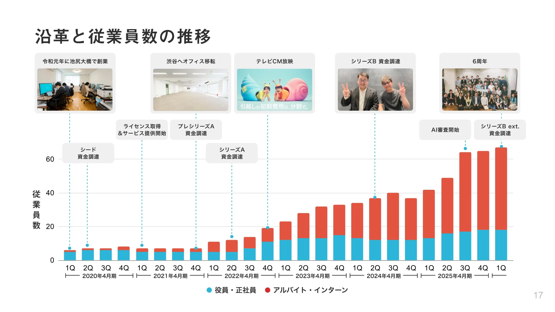 株式会社スムーズ会社紹介資料/Smooth COMPANY DECK 沿革のスライドデザイン