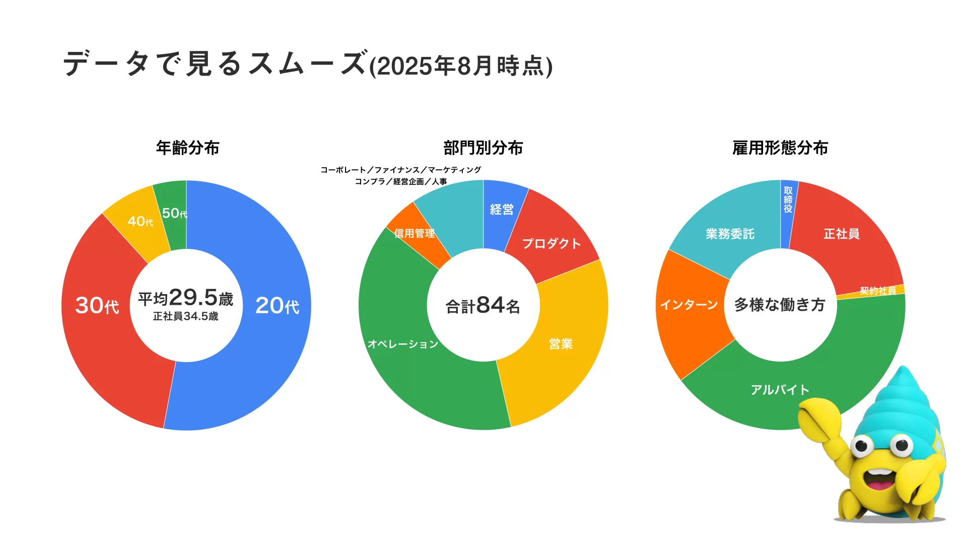 株式会社スムーズ会社紹介資料/Smooth COMPANY DECK 社員数のスライドデザイン