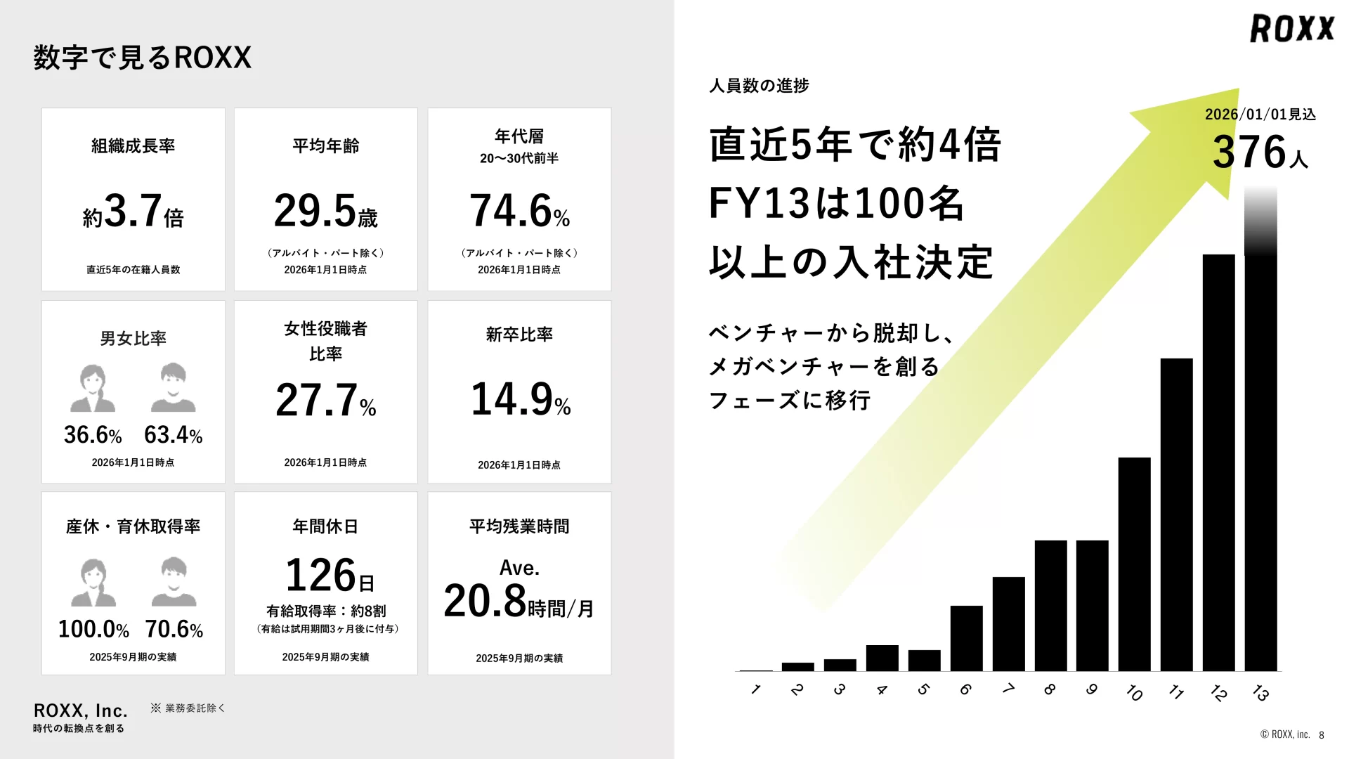 ROXX 会社説明資料 We are Hiring！ 数字で見るのスライドデザイン
