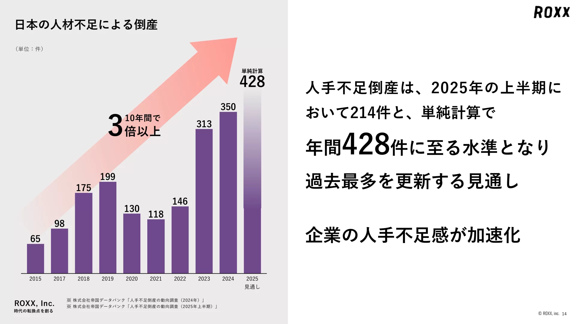 ROXX 会社説明資料 We are Hiring！ グラフのスライドデザイン