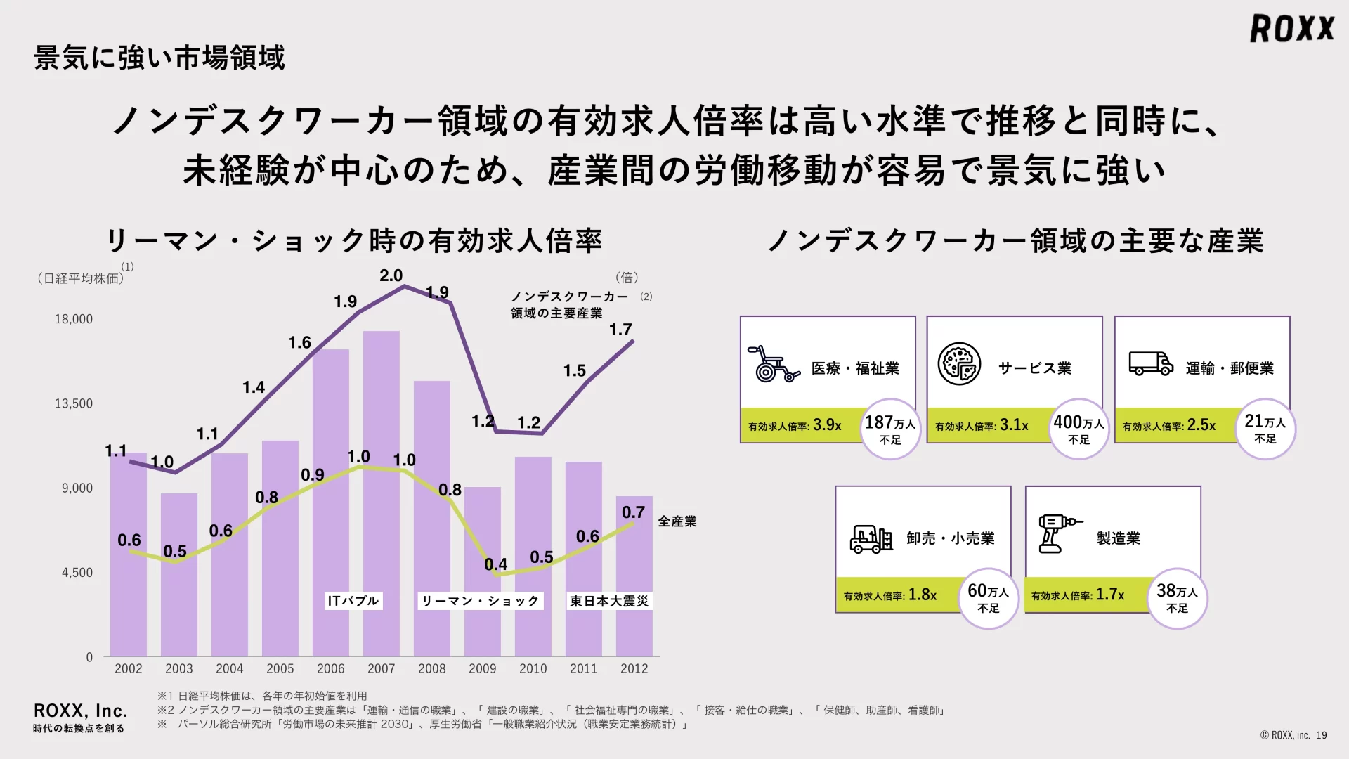 ROXX 会社説明資料 We are Hiring！ 市場規模のスライドデザイン