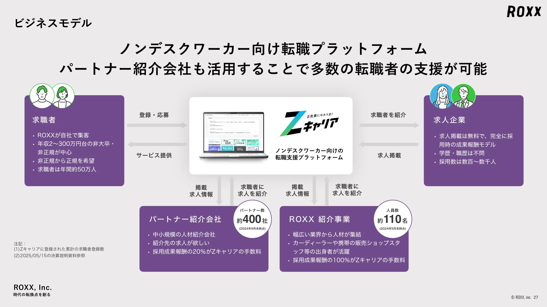 ROXX 会社説明資料 We are Hiring！ ビジネスモデルのスライドデザイン