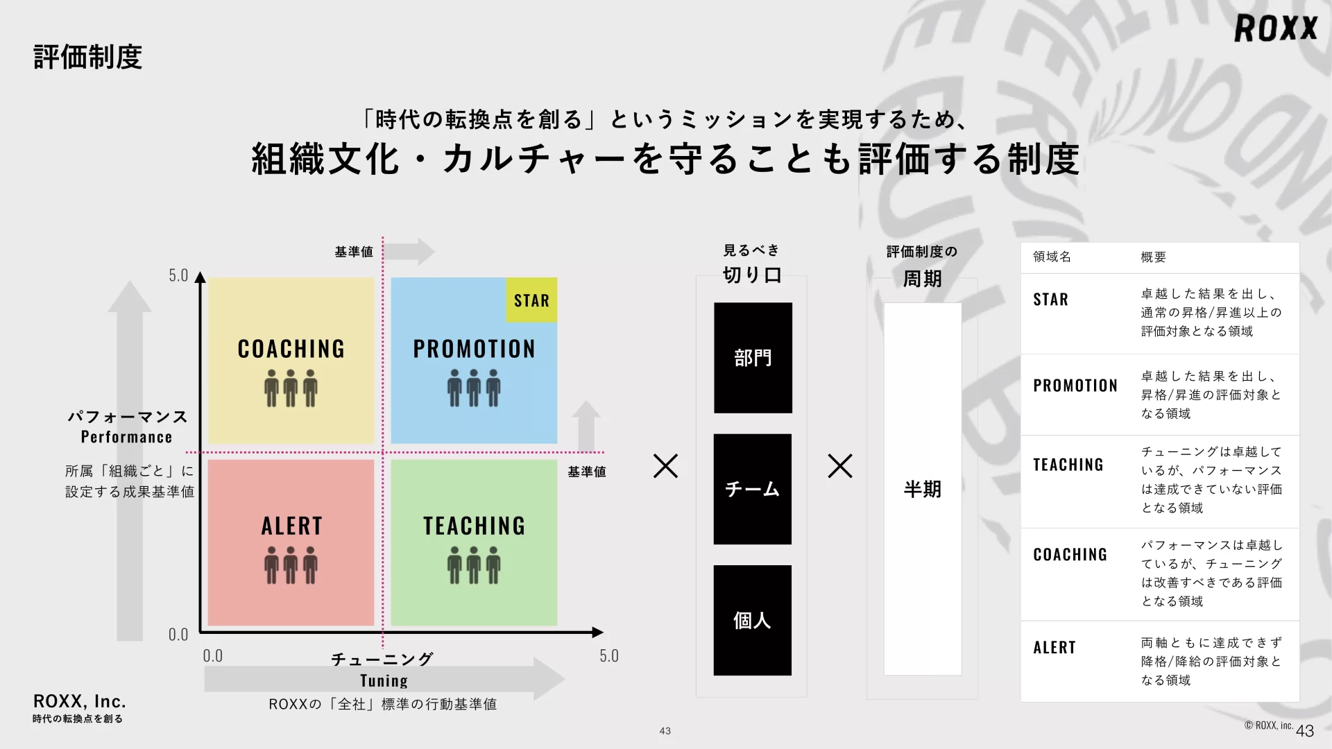 ROXX 会社説明資料 We are Hiring！ 評価制度のスライドデザイン