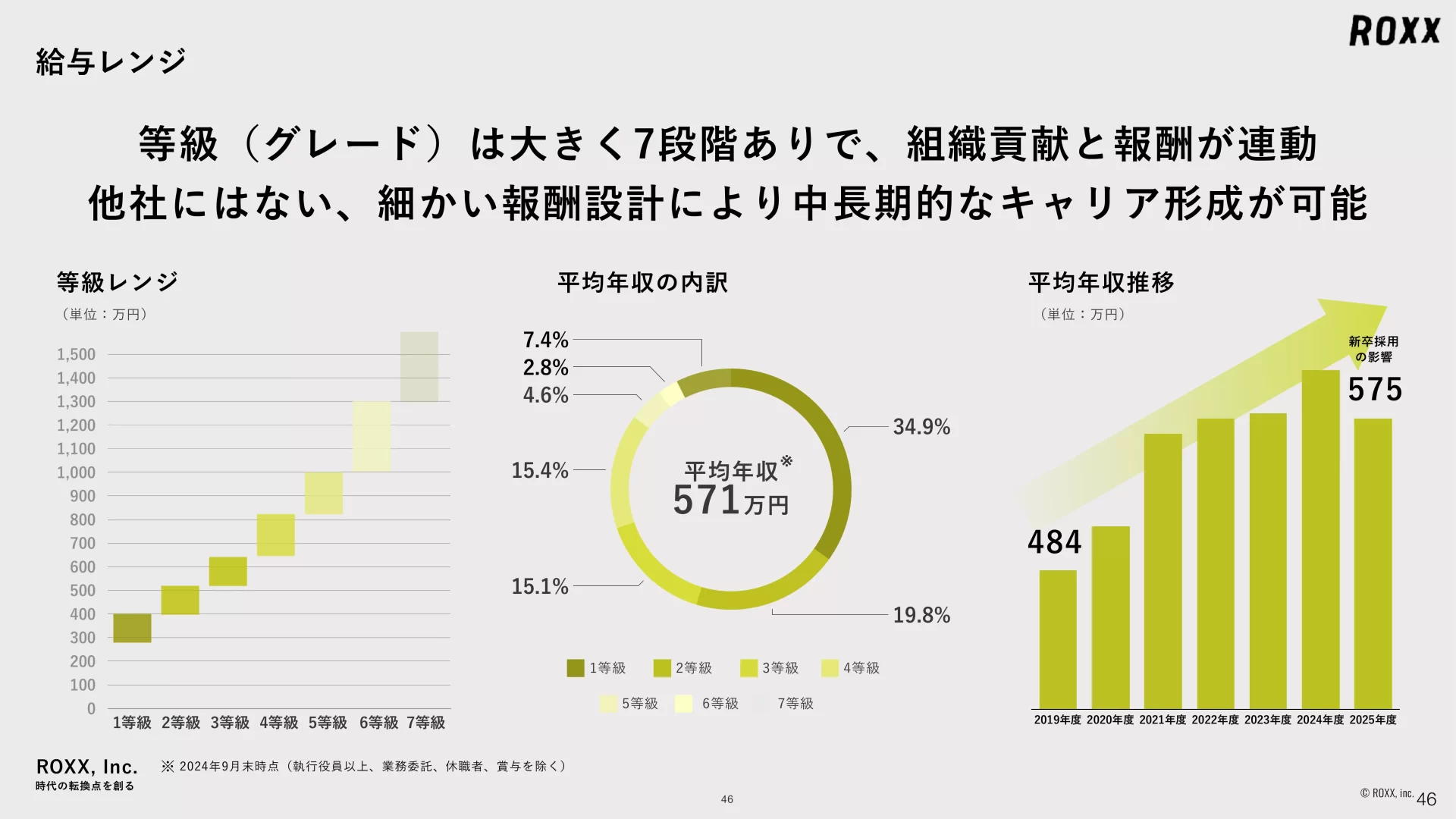 ROXX 会社説明資料 We are Hiring！ 給与レンジのスライドデザイン