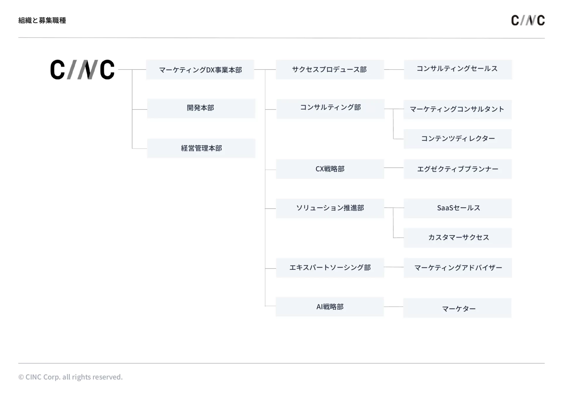 株式会社CINC 会社案内／Company introduction 組織図のスライドデザイン