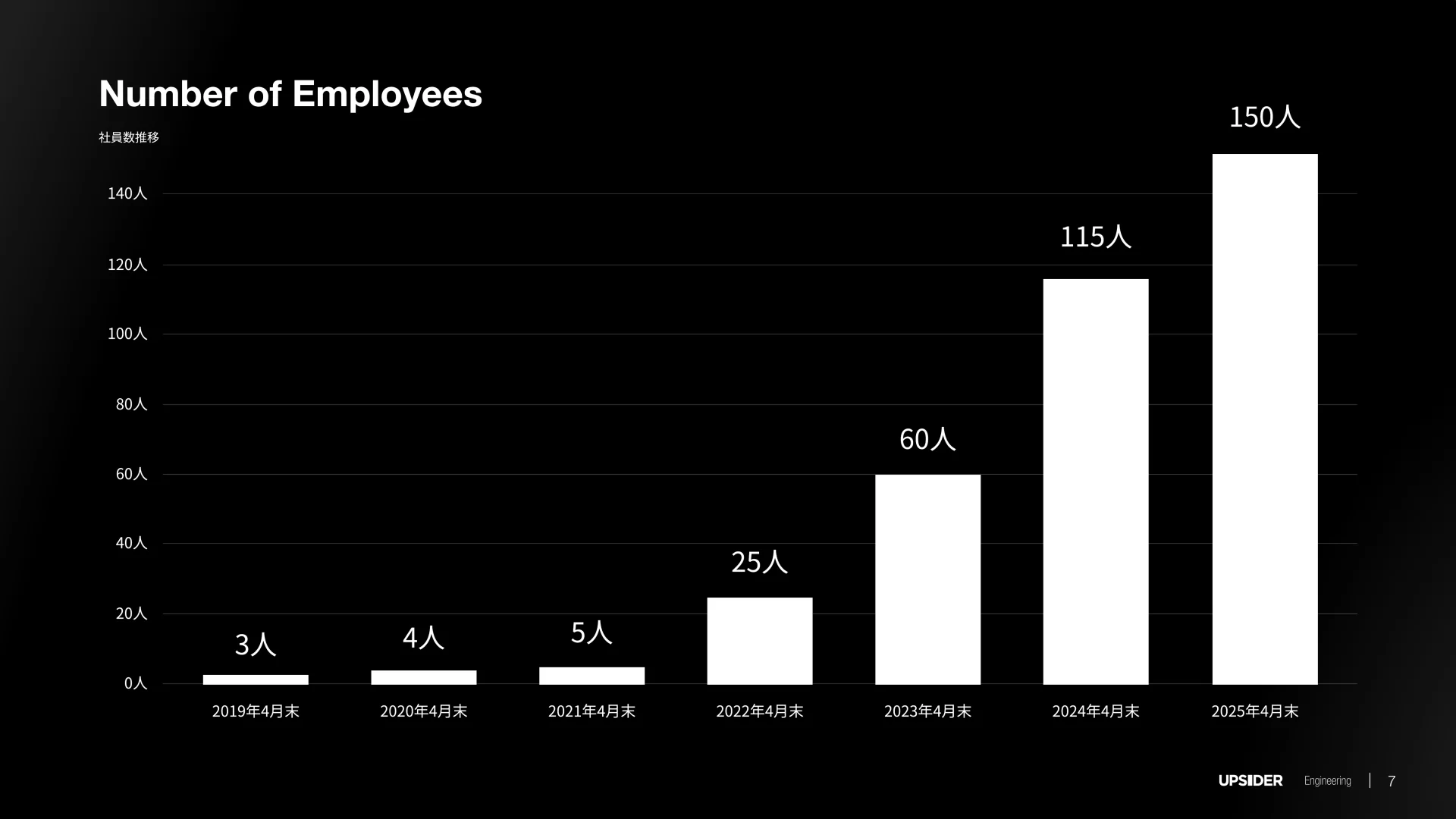UPSIDER Engineering Deck 社員数のスライドデザイン