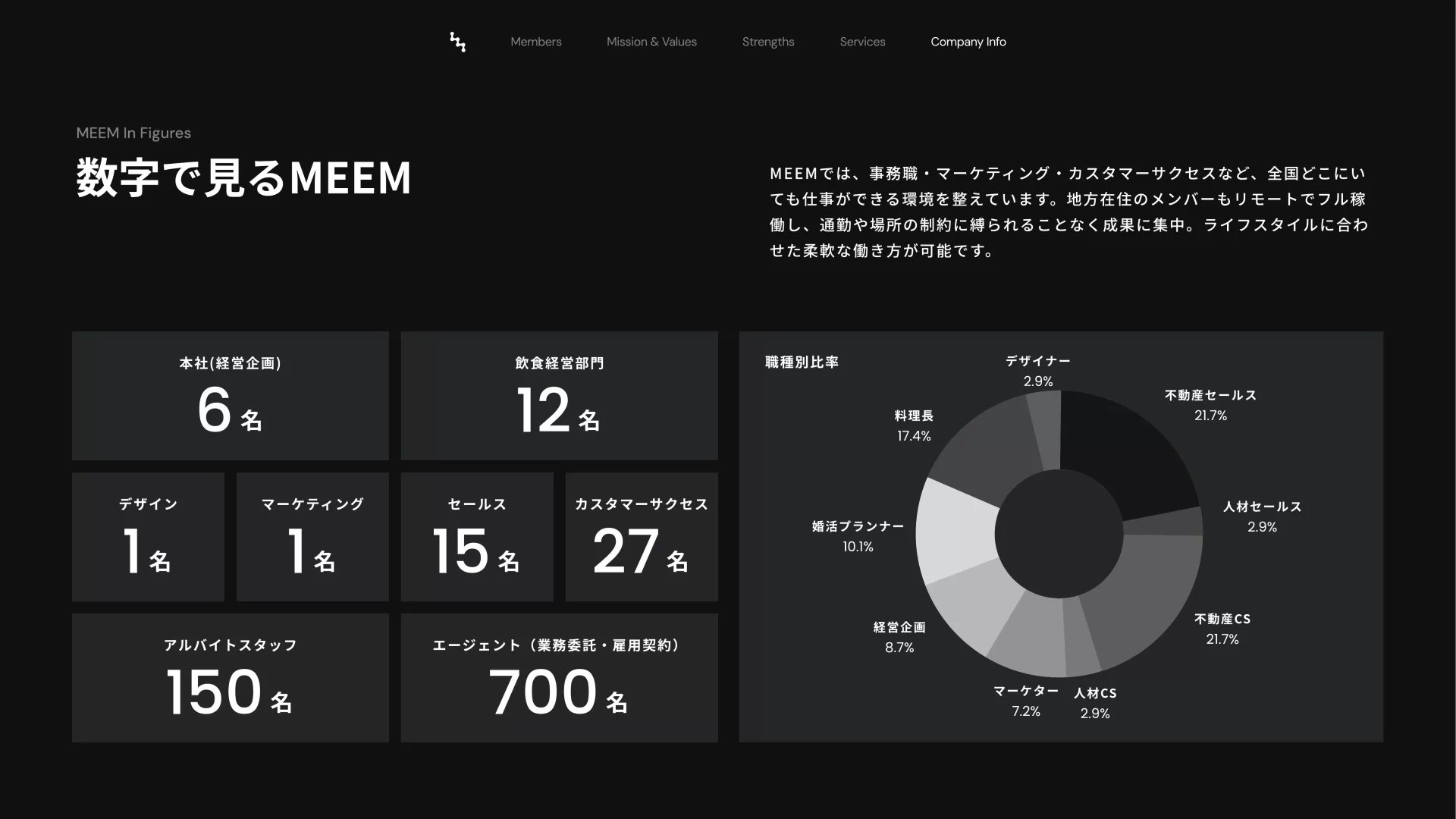 MEEM_Company_Deck202512.pdf 数字で見るのスライドデザイン