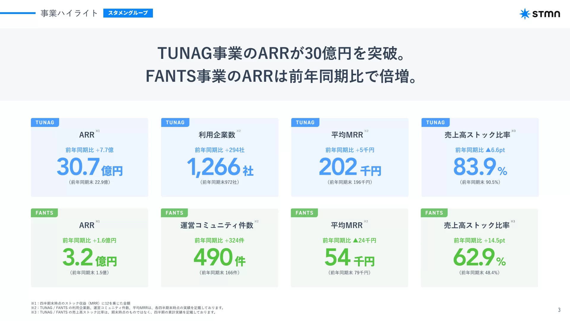 株式会社スタメン 2025年12月期 第3四半期 決算説明資料 サマリー・ハイライトのスライドデザイン