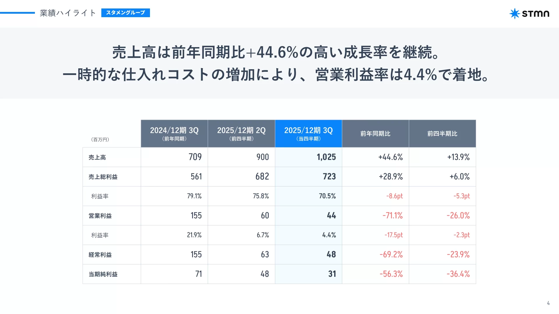株式会社スタメン 2025年12月期 第3四半期 決算説明資料 業績のスライドデザイン
