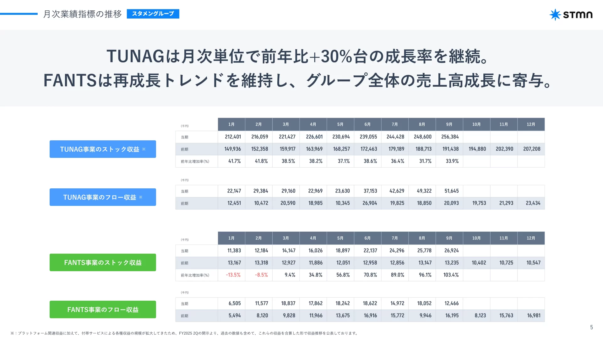 株式会社スタメン 2025年12月期 第3四半期 決算説明資料 業績のスライドデザイン