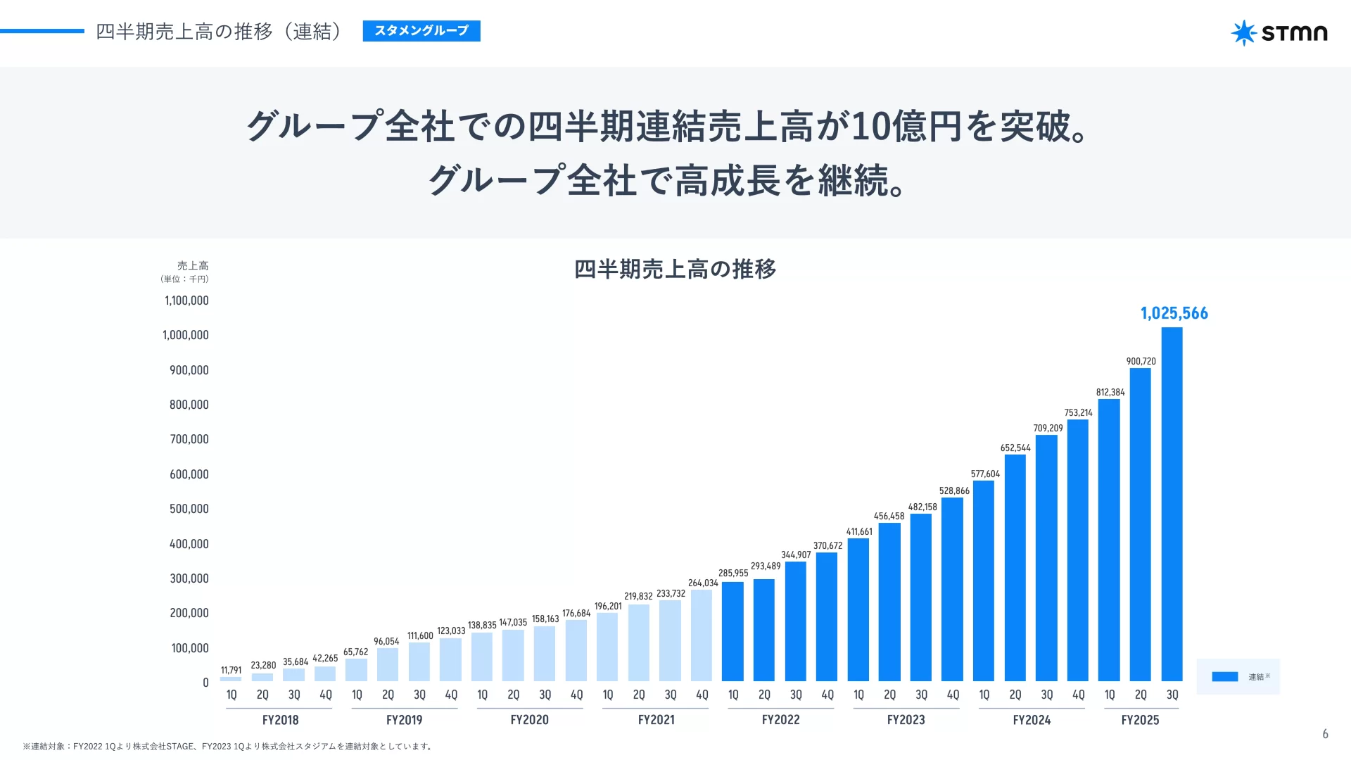 株式会社スタメン 2025年12月期 第3四半期 決算説明資料 業績のスライドデザイン