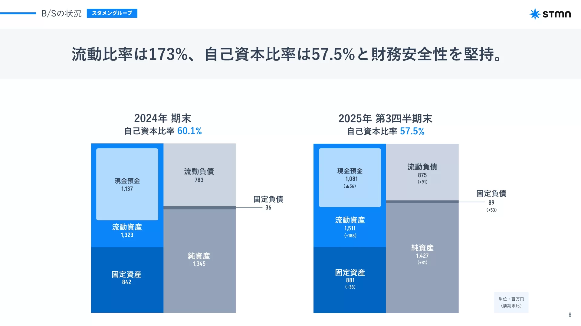 株式会社スタメン 2025年12月期 第3四半期 決算説明資料 バランスシートのスライドデザイン