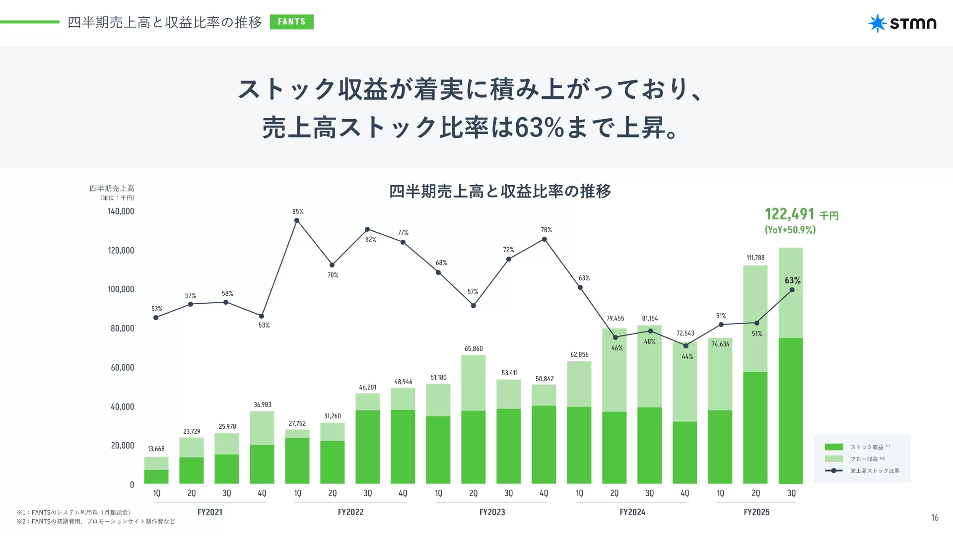 株式会社スタメン 2025年12月期 第3四半期 決算説明資料 業績のスライドデザイン