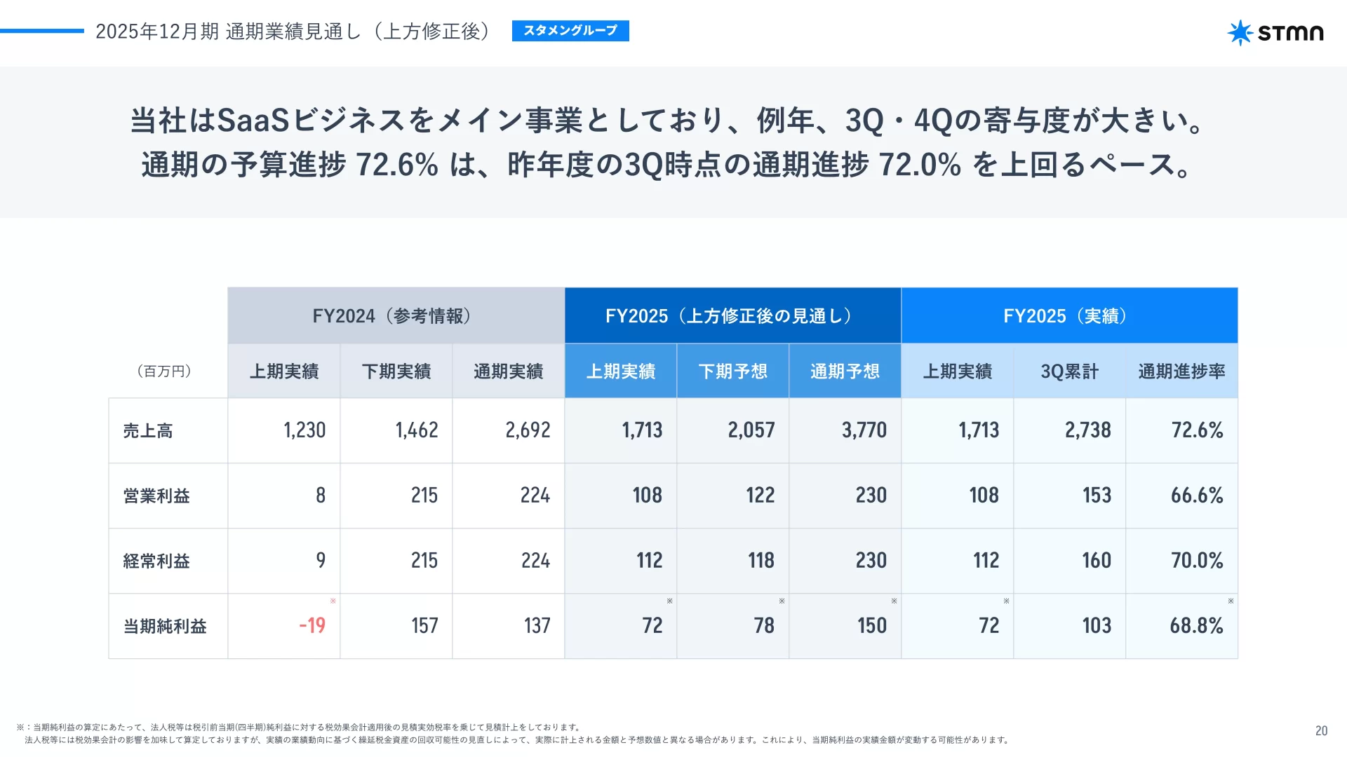 株式会社スタメン 2025年12月期 第3四半期 決算説明資料 業績予想のスライドデザイン