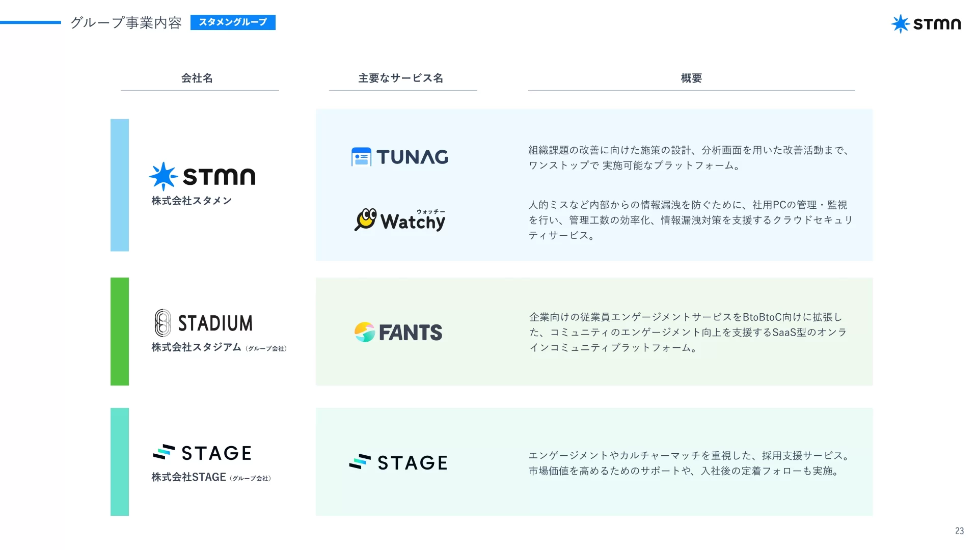 株式会社スタメン 2025年12月期 第3四半期 決算説明資料 事業一覧のスライドデザイン