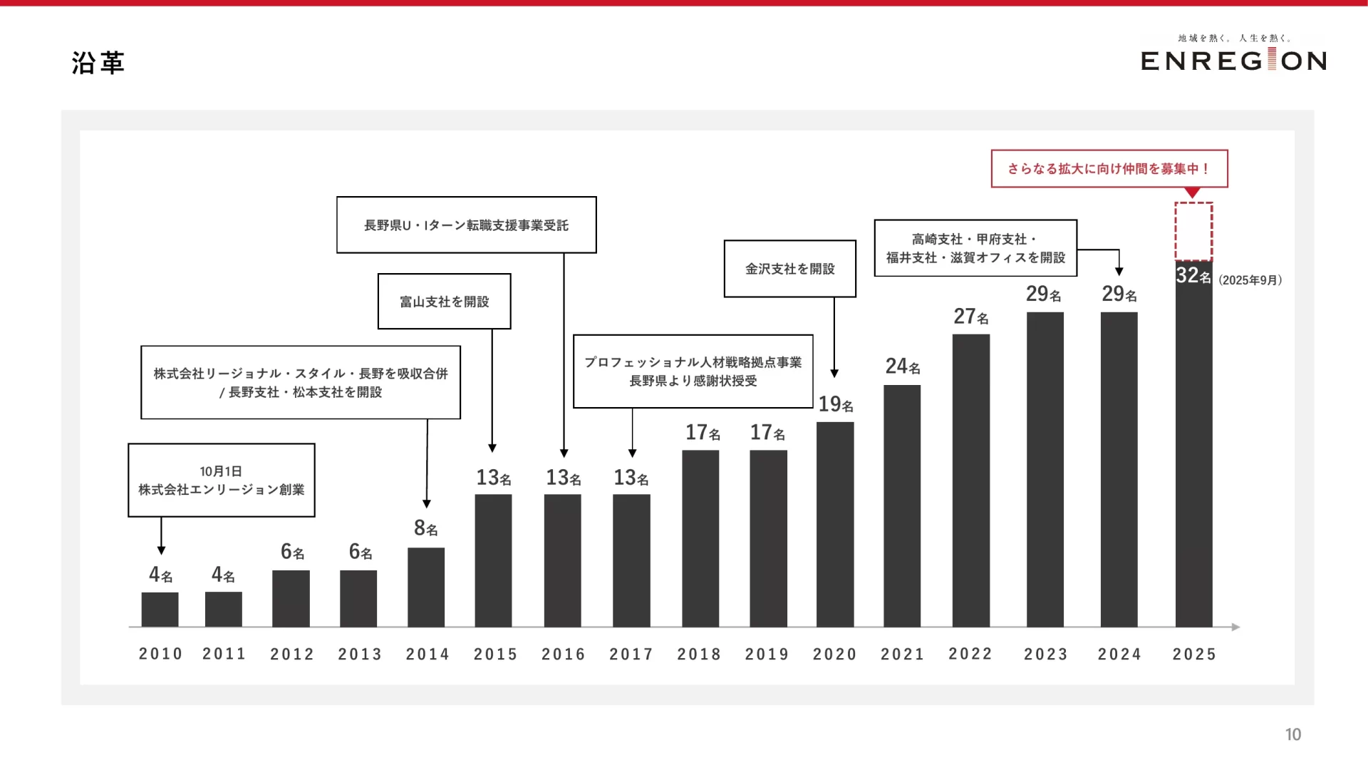Company Profile 沿革のスライドデザイン