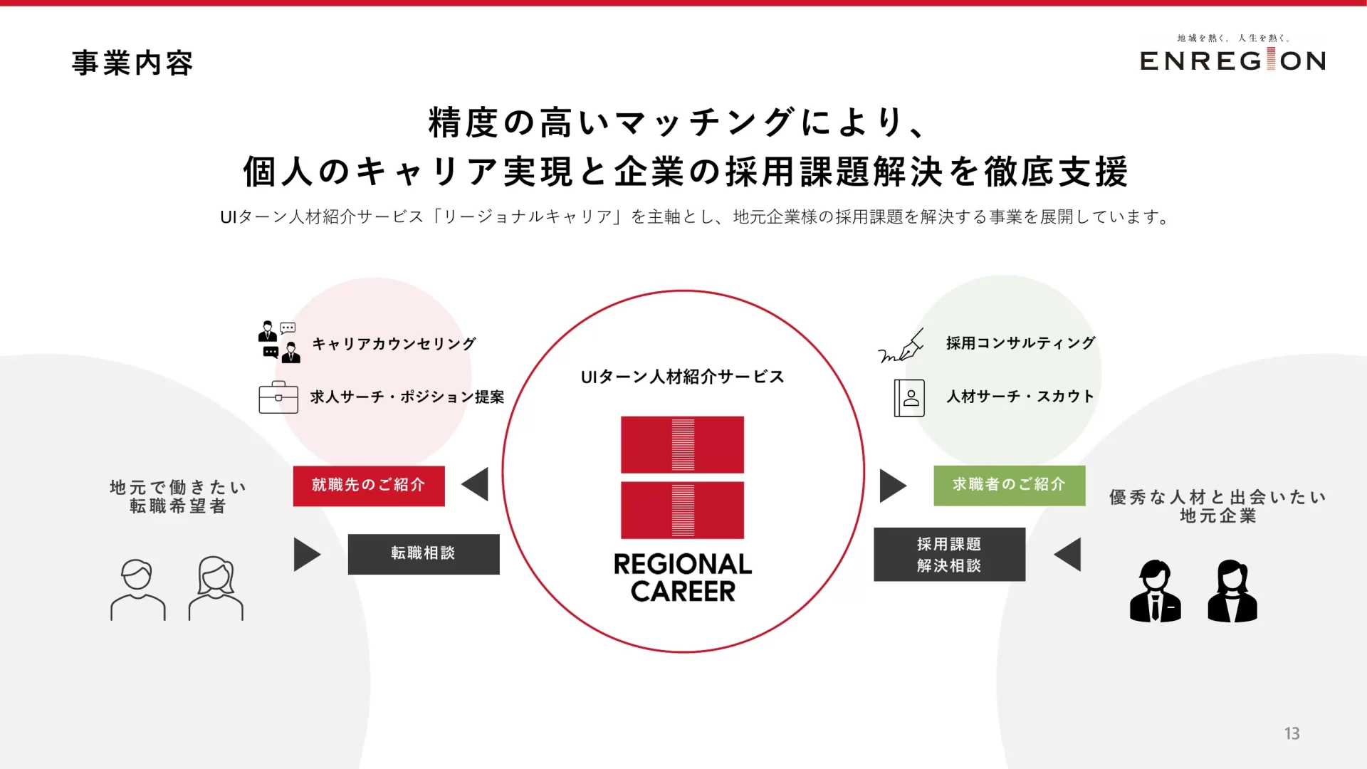 Company Profile 事業内容のスライドデザイン