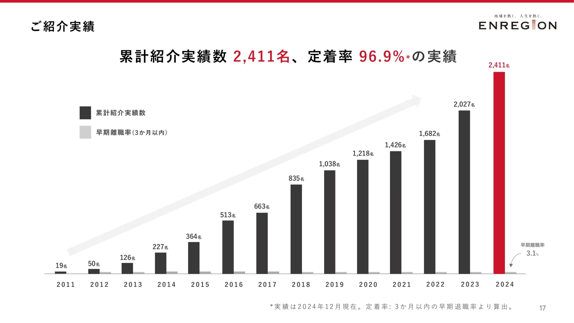 Company Profile 業績のスライドデザイン