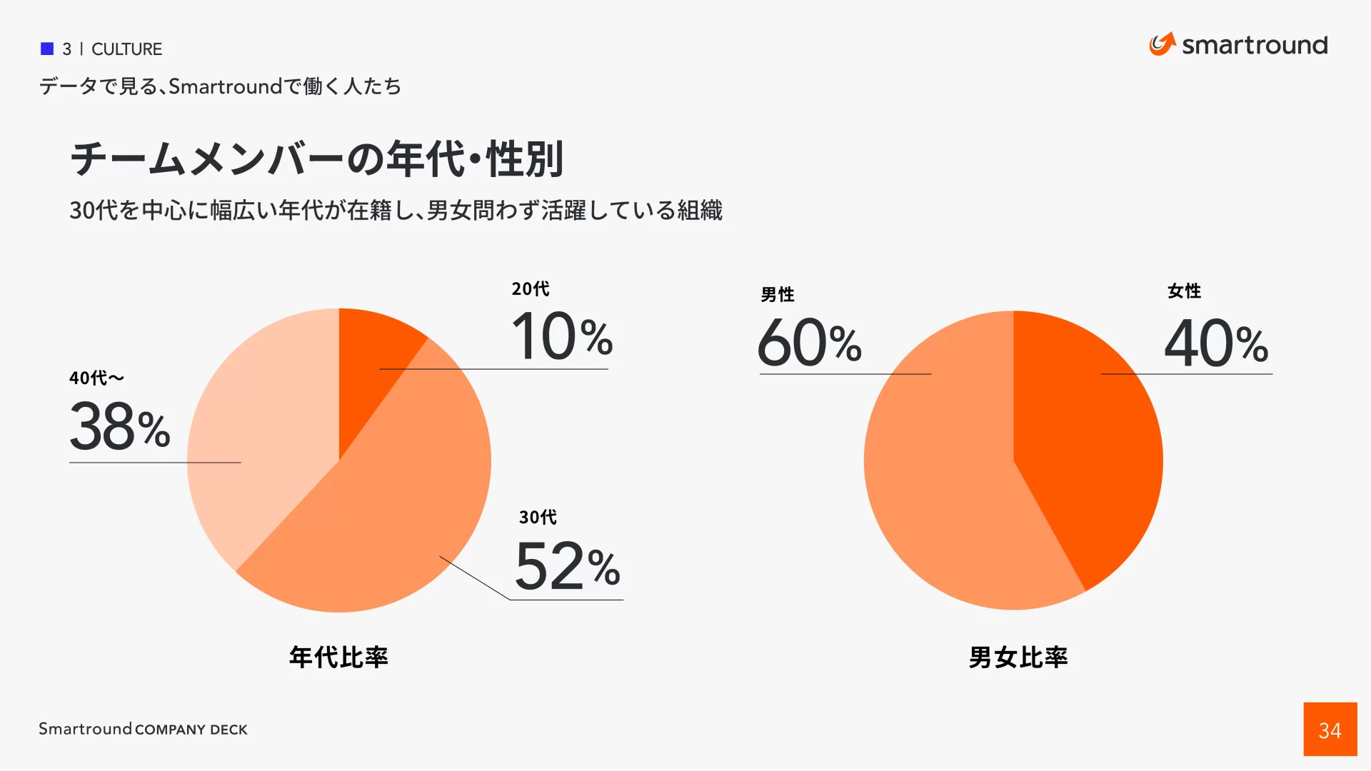 株式会社スマートラウンド 会社紹介資料 – CompanyDeck 働く環境のスライドデザイン