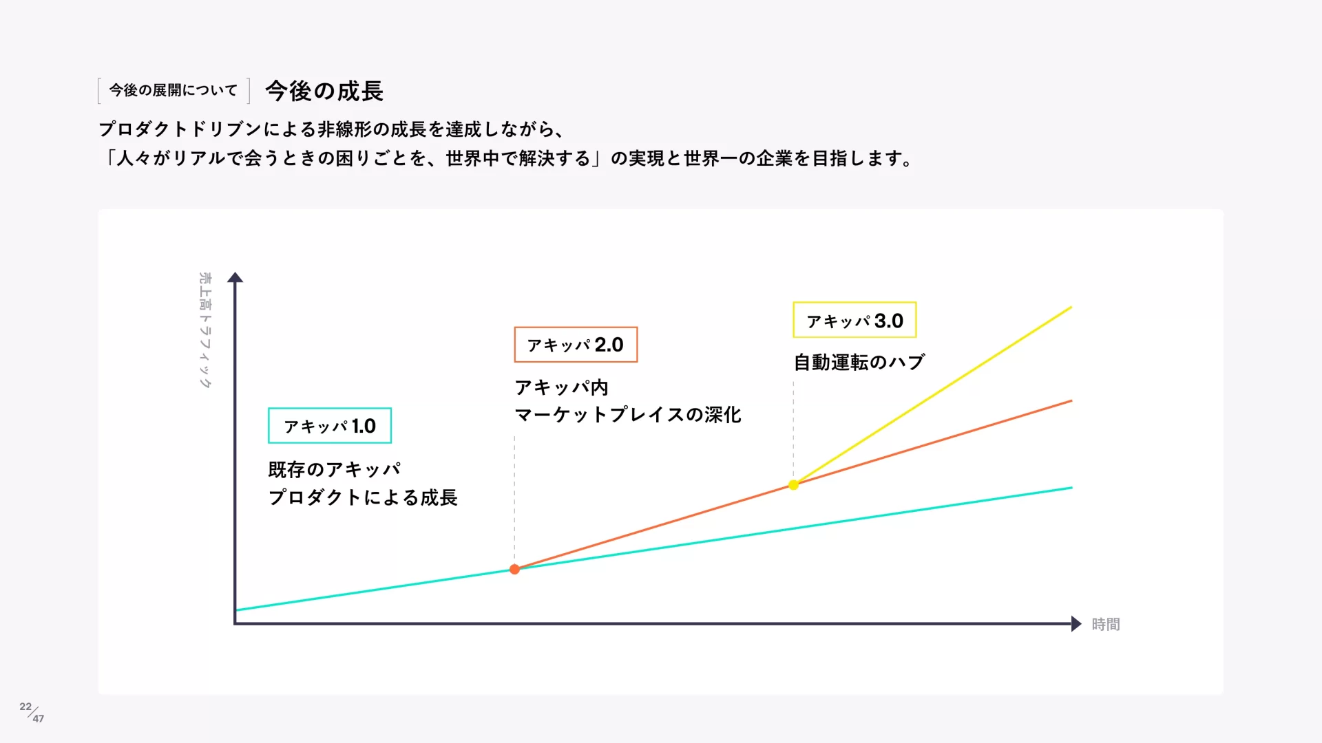 akippa株式会社｜Company Deck 成長戦略のスライドデザイン