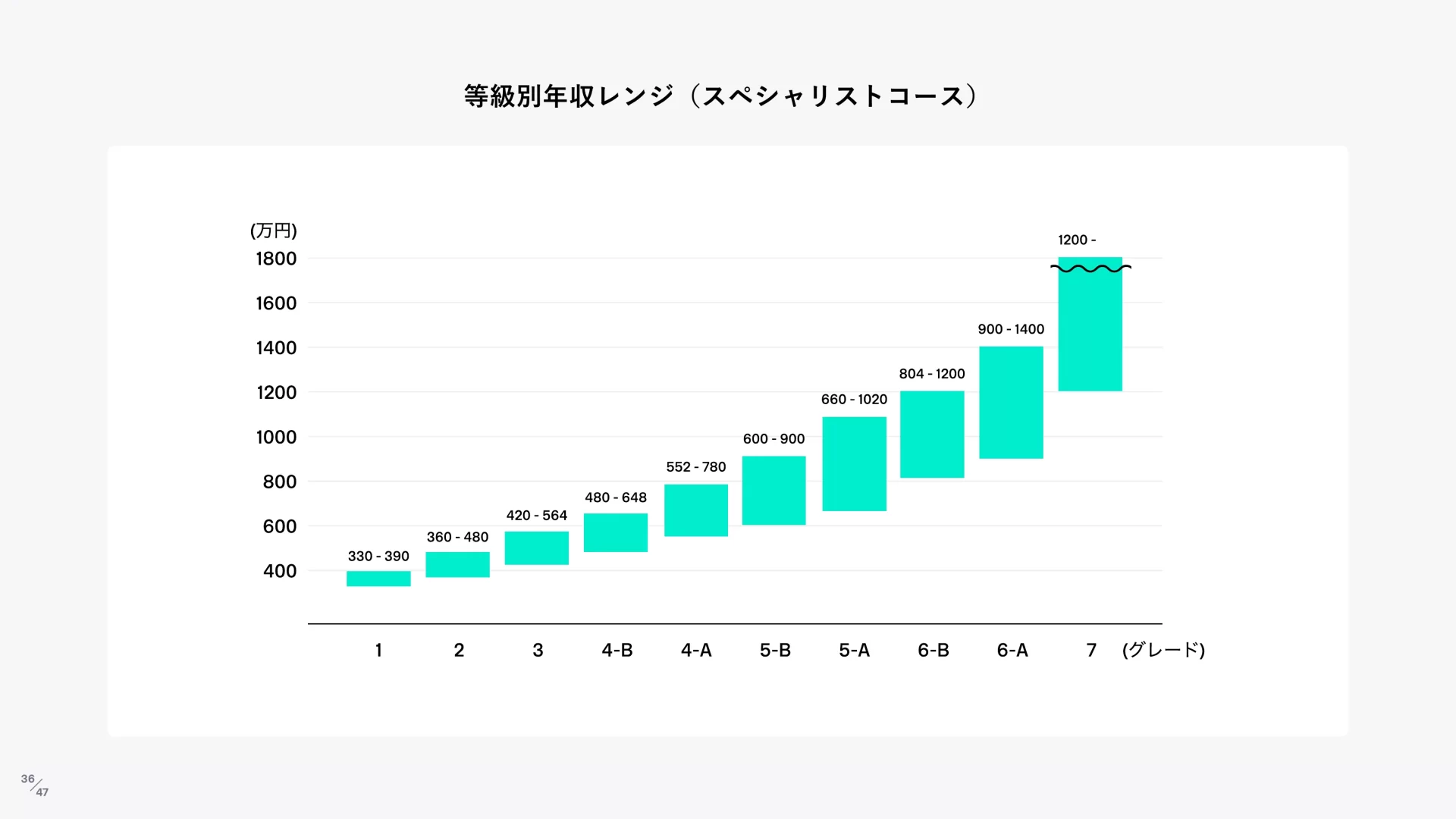 akippa株式会社｜Company Deck 給与レンジのスライドデザイン