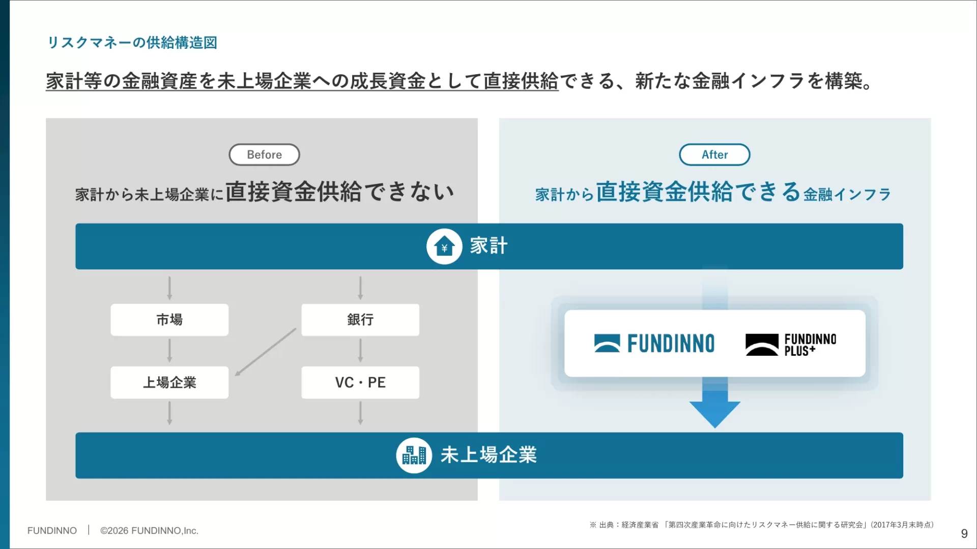 株式会社FUNDINNO 事業計画及び成長可能性に関する事項 ビフォー・アフターのスライドデザイン