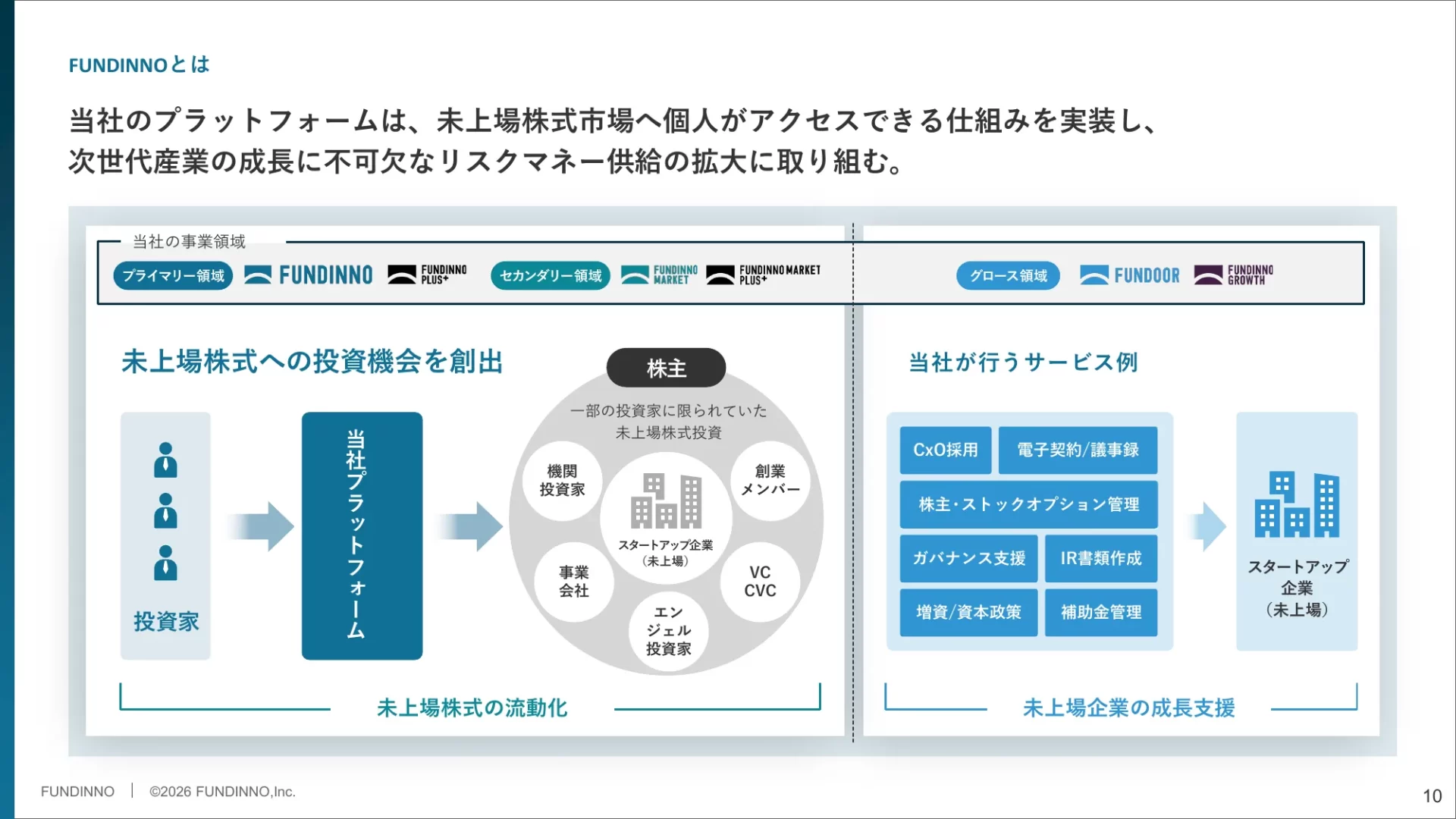 株式会社FUNDINNO 事業計画及び成長可能性に関する事項 サービス概要のスライドデザイン