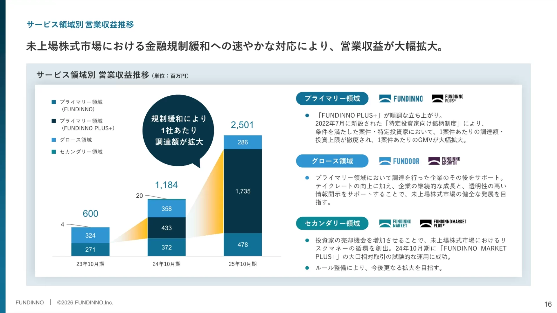 株式会社FUNDINNO 事業計画及び成長可能性に関する事項 業績のスライドデザイン