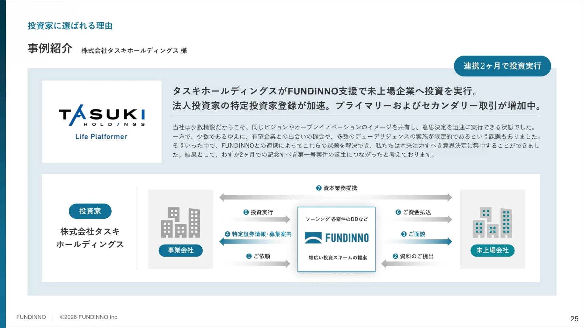 株式会社FUNDINNO 事業計画及び成長可能性に関する事項 利用者の声・導入事例のスライドデザイン