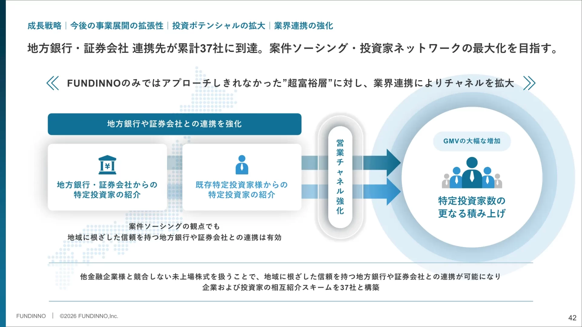 株式会社FUNDINNO 事業計画及び成長可能性に関する事項 成長戦略のスライドデザイン