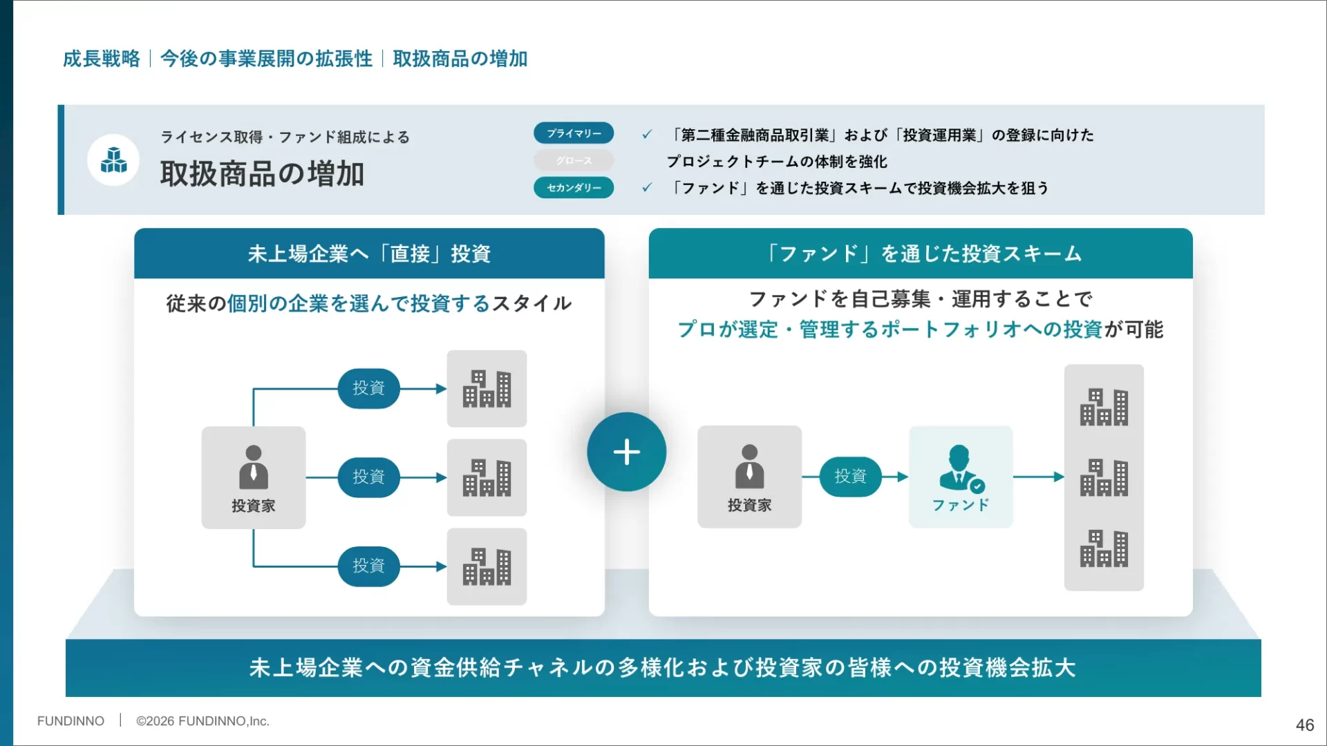 株式会社FUNDINNO 事業計画及び成長可能性に関する事項 成長戦略のスライドデザイン