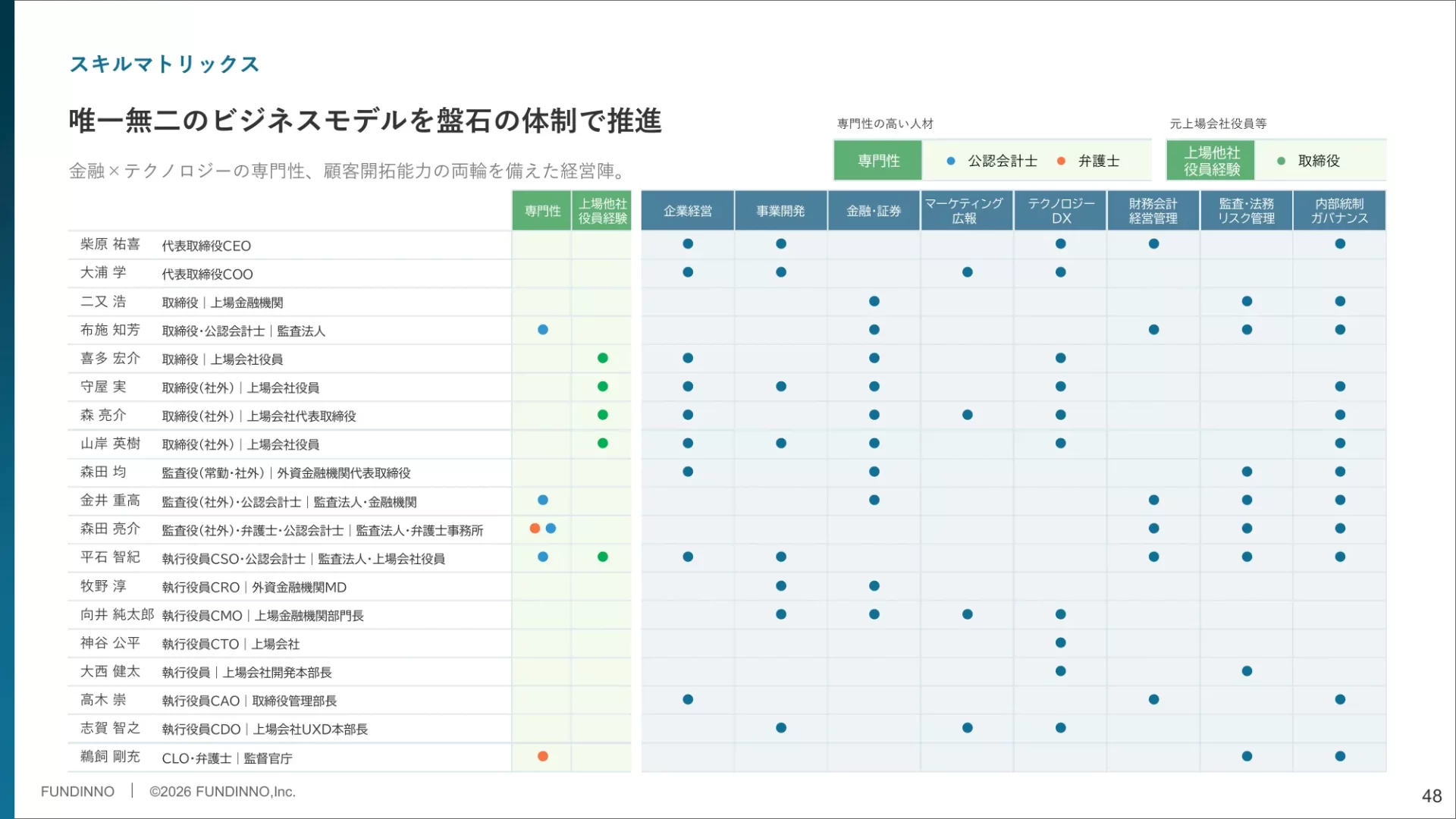 株式会社FUNDINNO 事業計画及び成長可能性に関する事項 スキルマトリックスのスライドデザイン