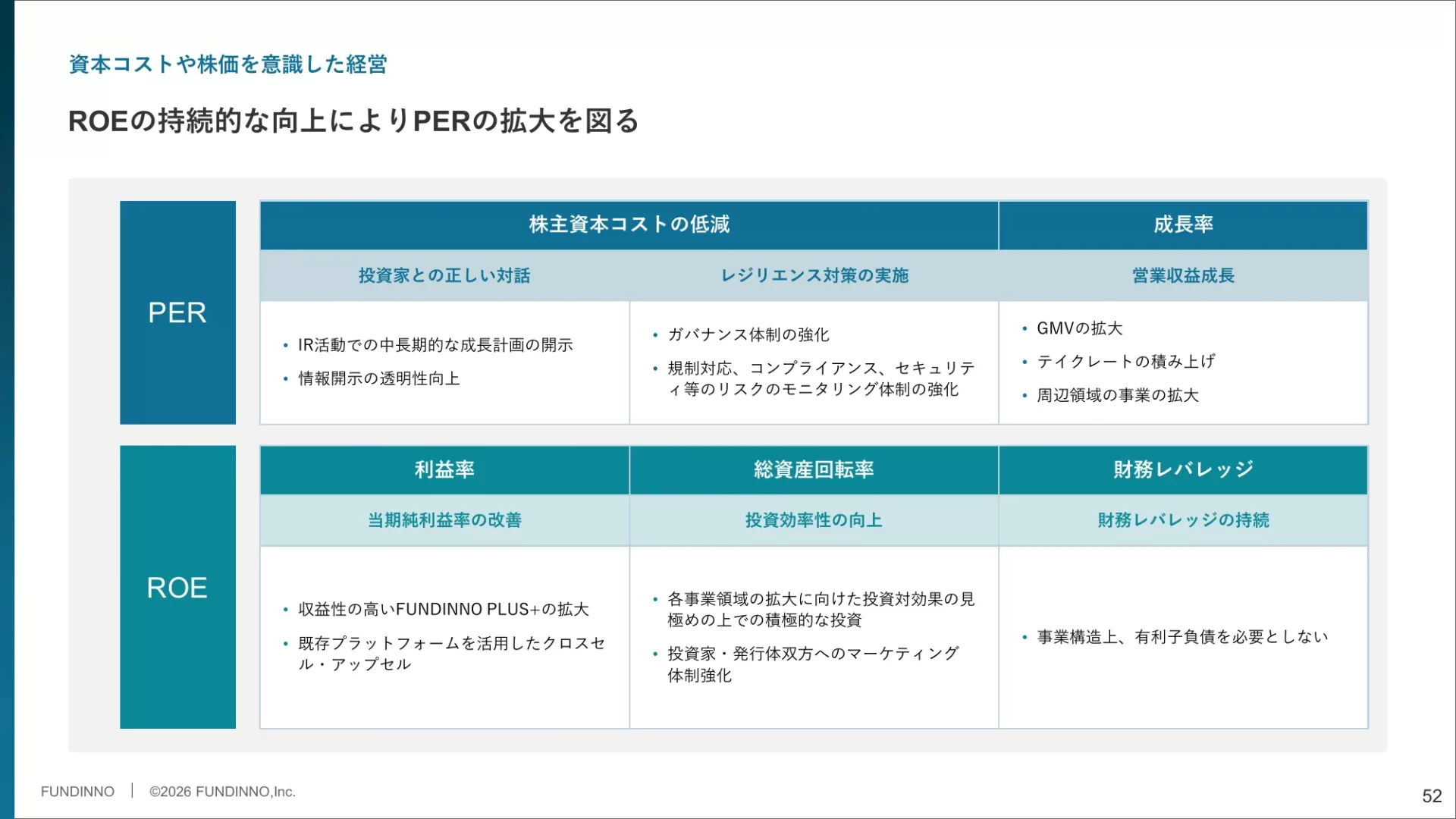 株式会社FUNDINNO 事業計画及び成長可能性に関する事項 成長戦略のスライドデザイン