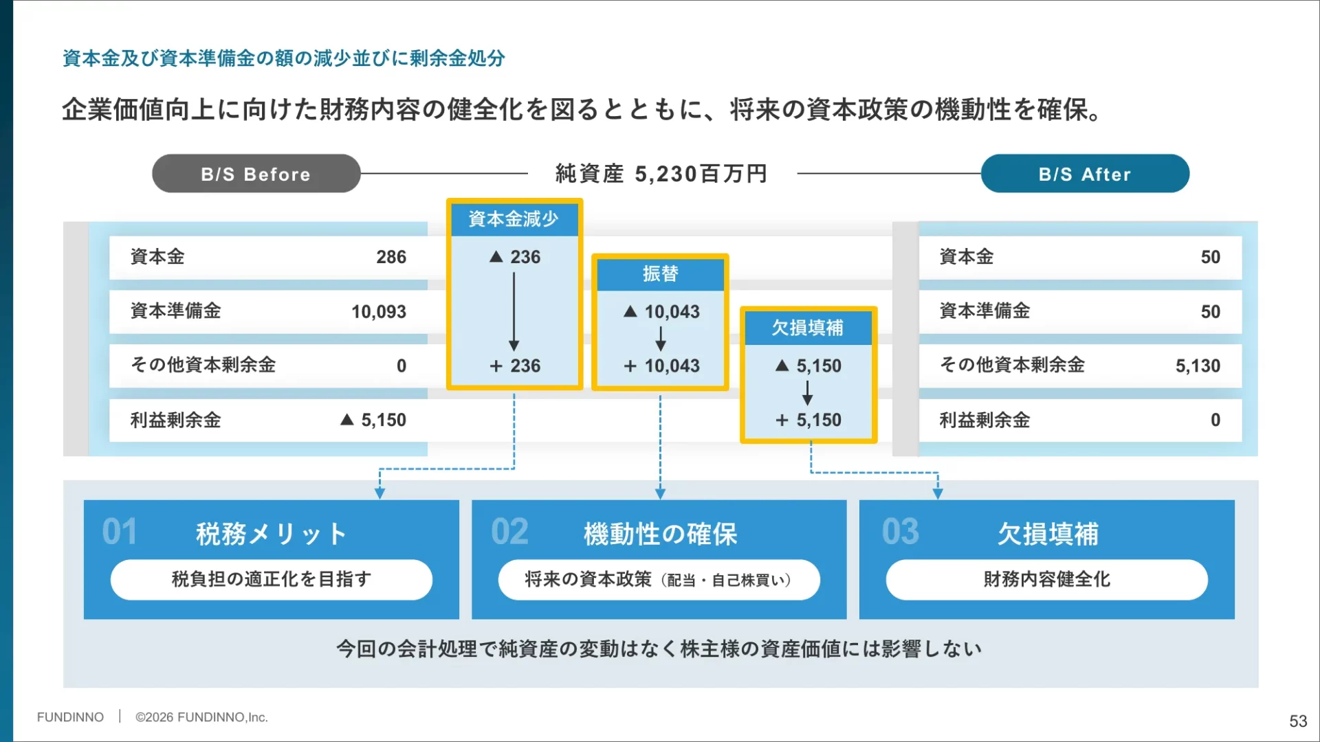 株式会社FUNDINNO 事業計画及び成長可能性に関する事項 財務戦略のスライドデザイン