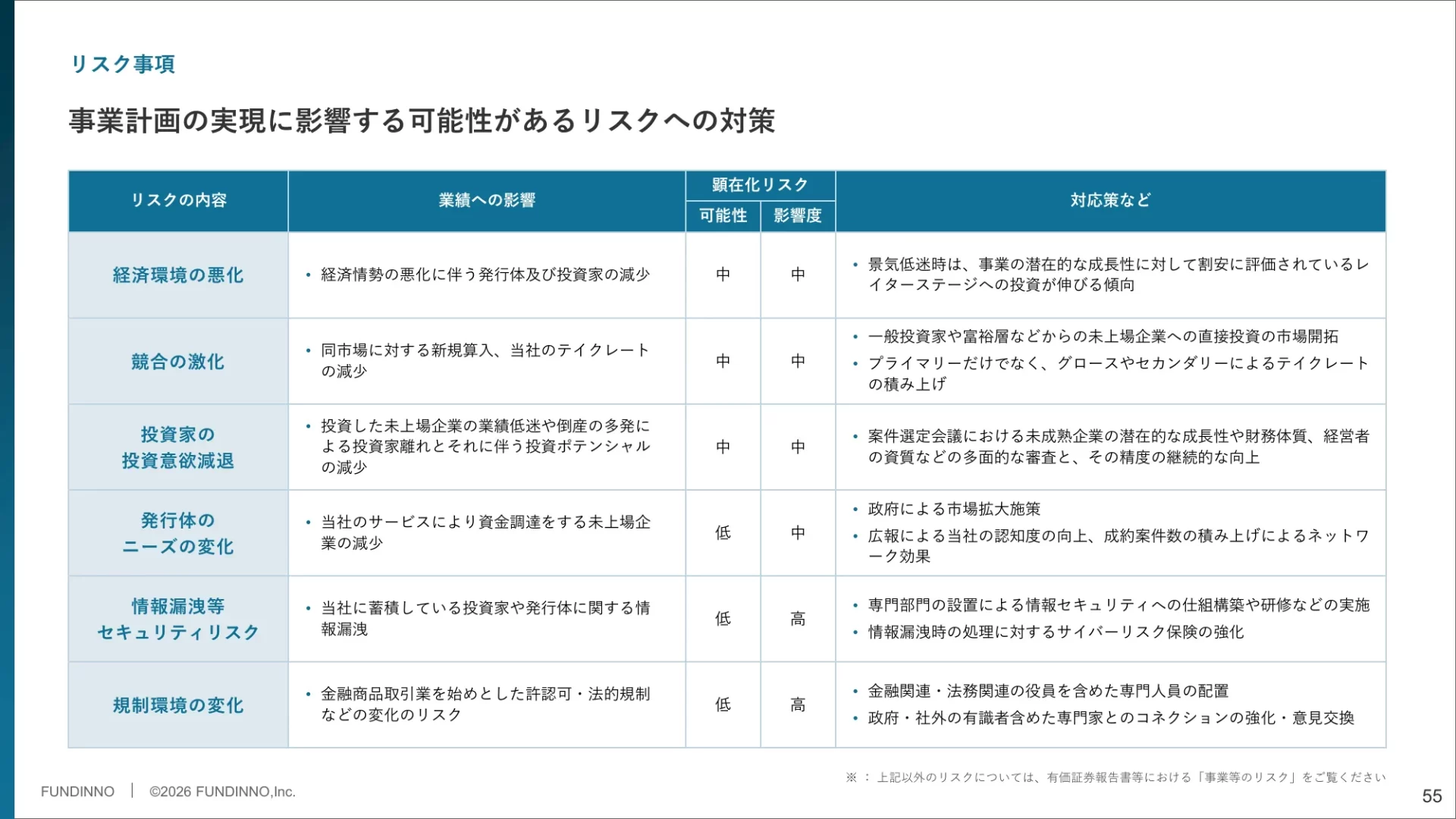 株式会社FUNDINNO 事業計画及び成長可能性に関する事項 リスク情報のスライドデザイン