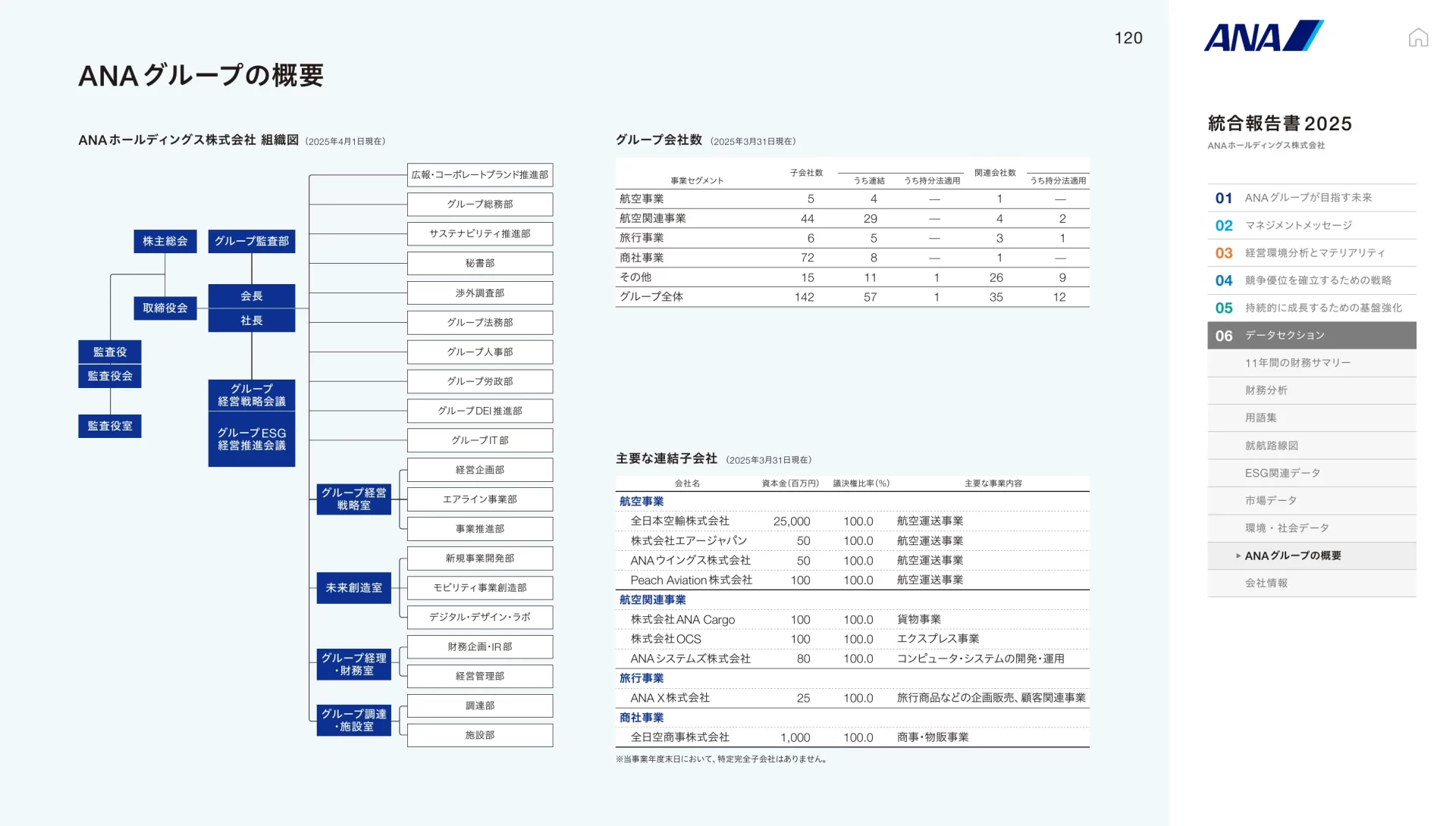 ANA 統合報告書 2025 組織図のスライドデザイン