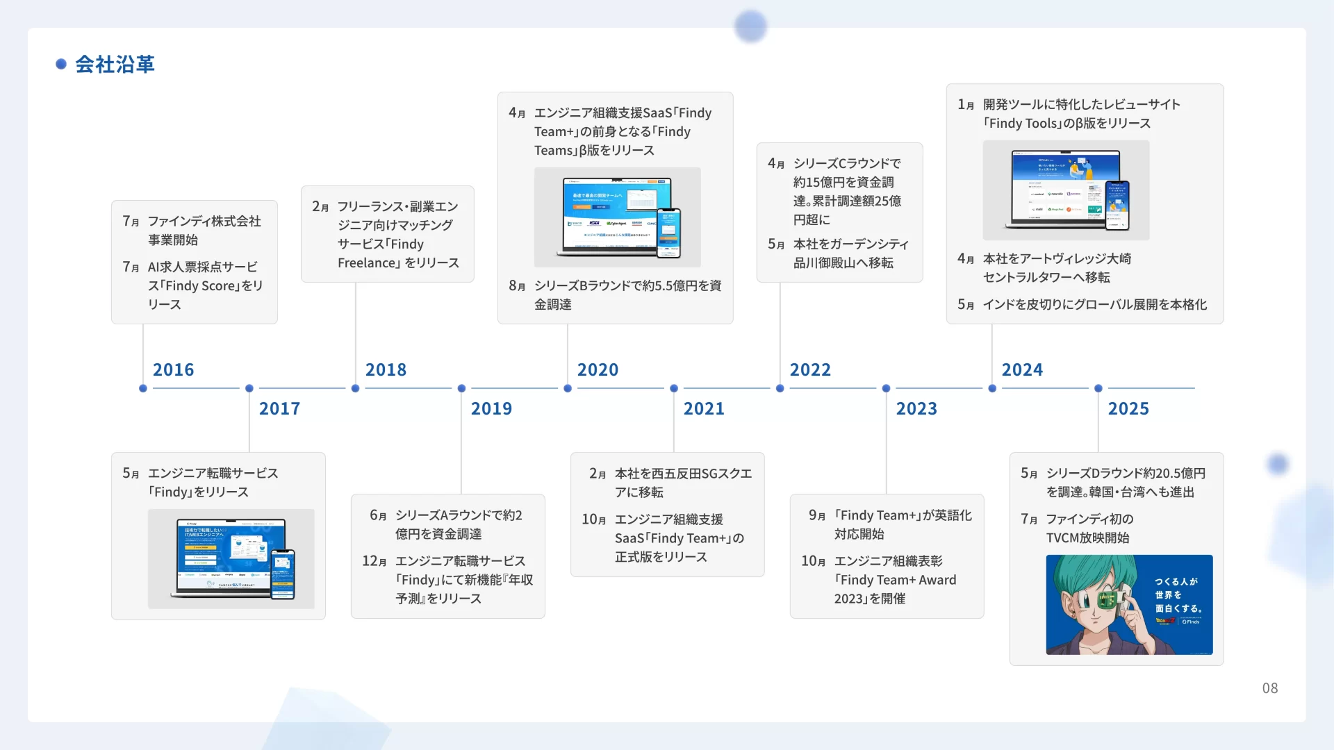 Findy Company Profile 会社沿革のスライドデザイン