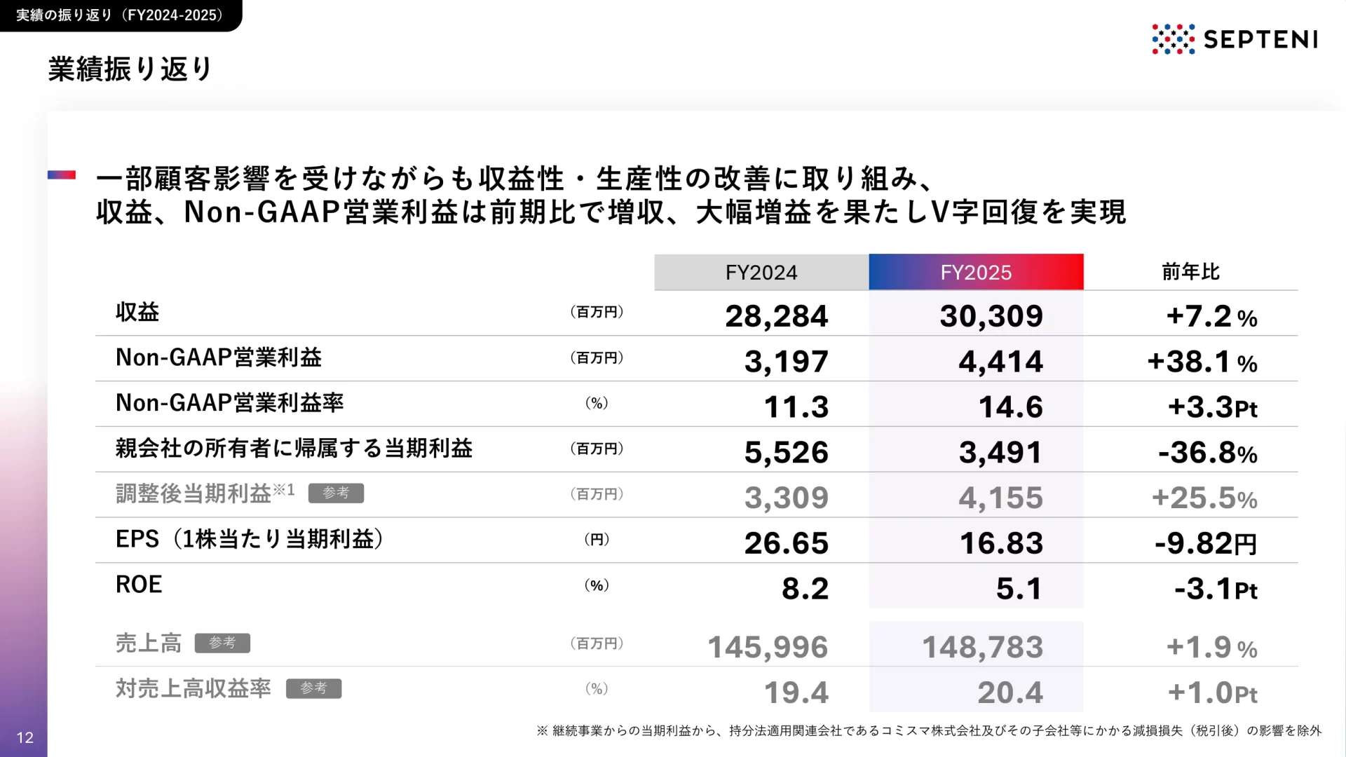 中期経営計画 | FY2026-2028 株式会社セプテーニ・ホールディングス 業績のスライドデザイン