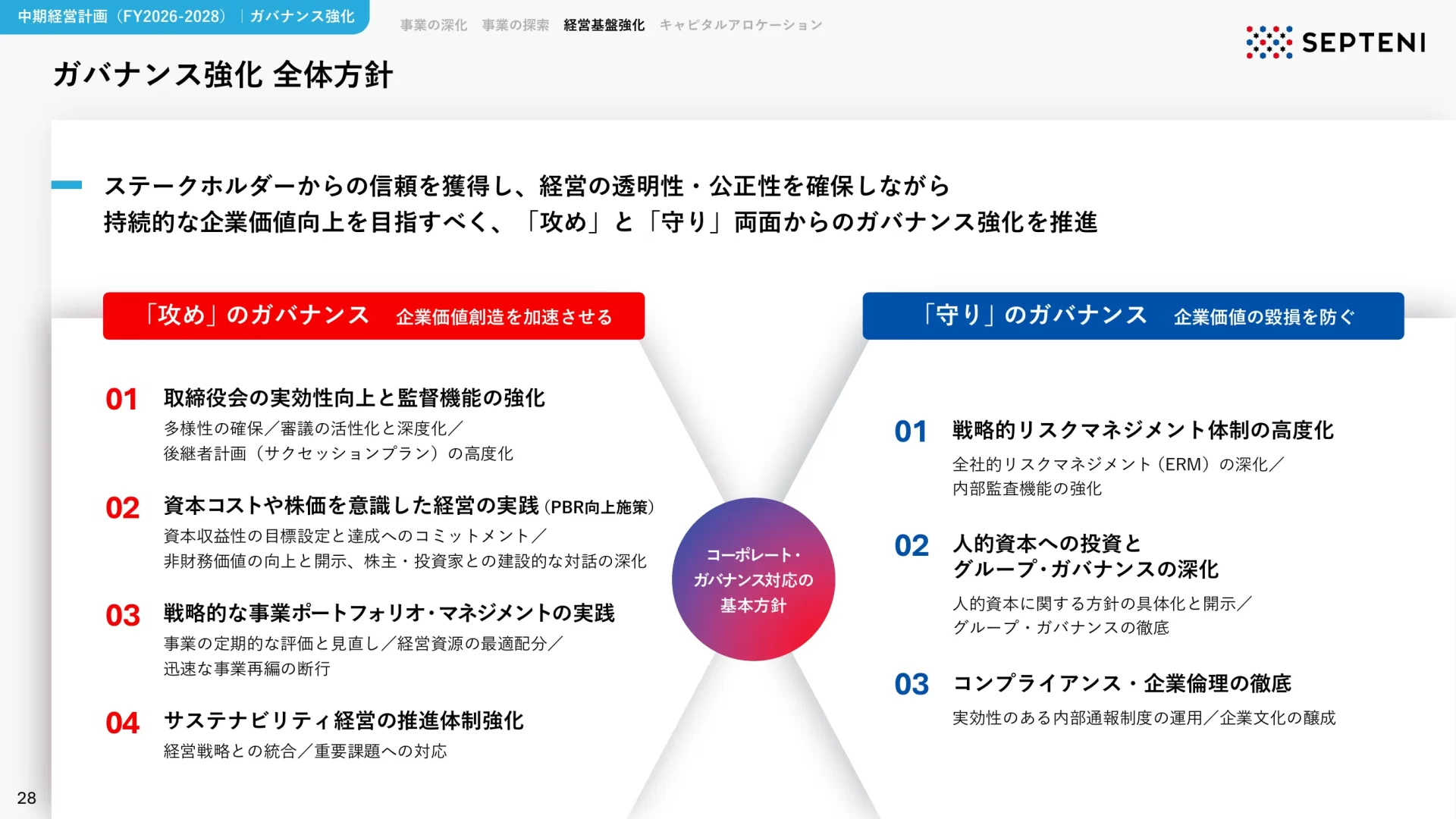 中期経営計画 | FY2026-2028 株式会社セプテーニ・ホールディングス ガバナンスのスライドデザイン