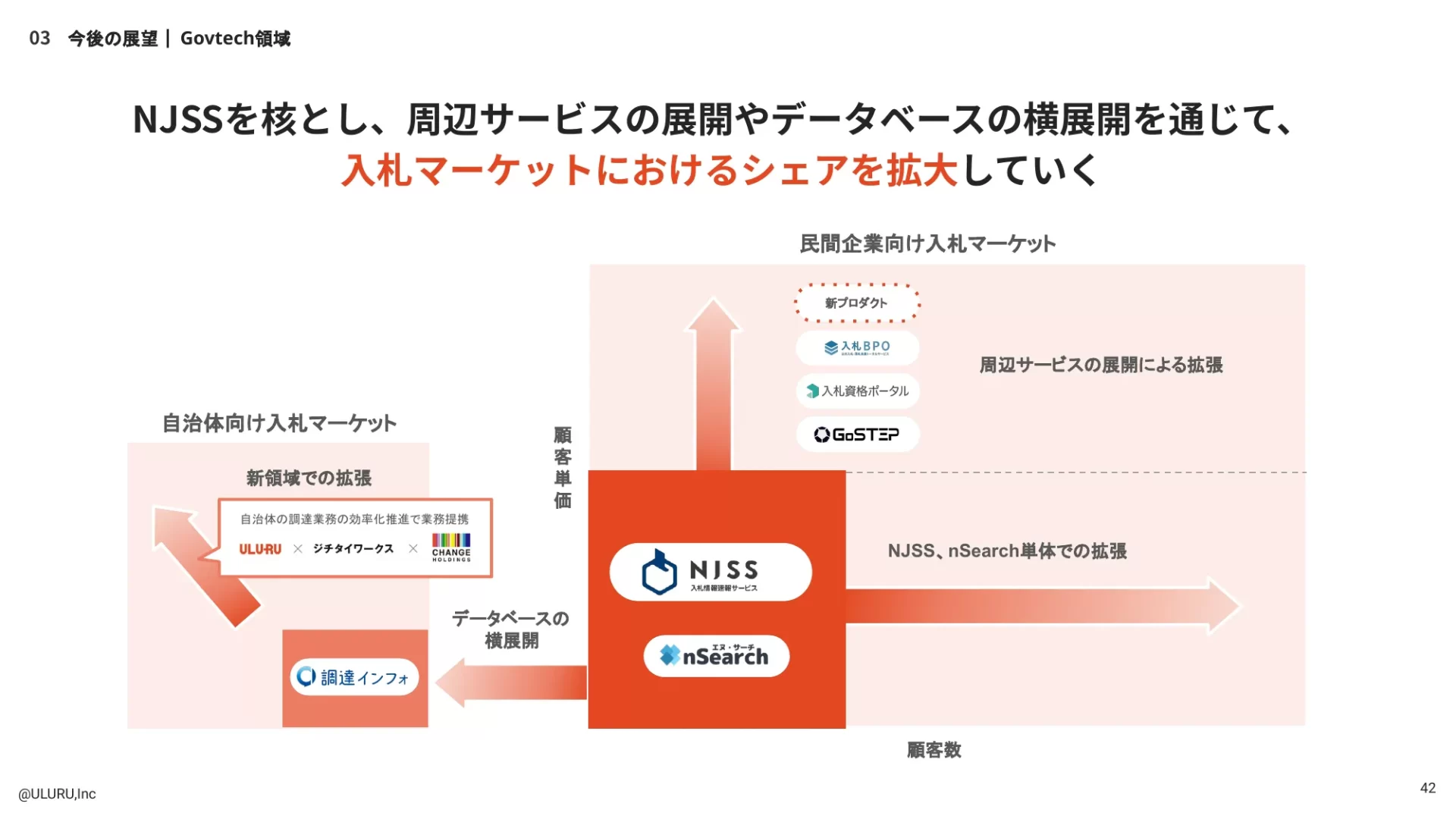 株式会社うるるエンジニア向け採用資料 成長戦略のスライドデザイン